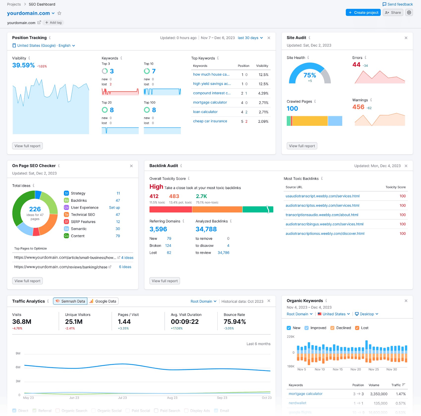 Semrush Project Dashboard