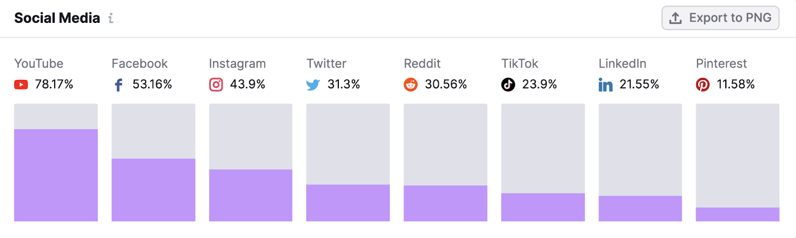 "Social Media" module in Market Explorer's Audience report