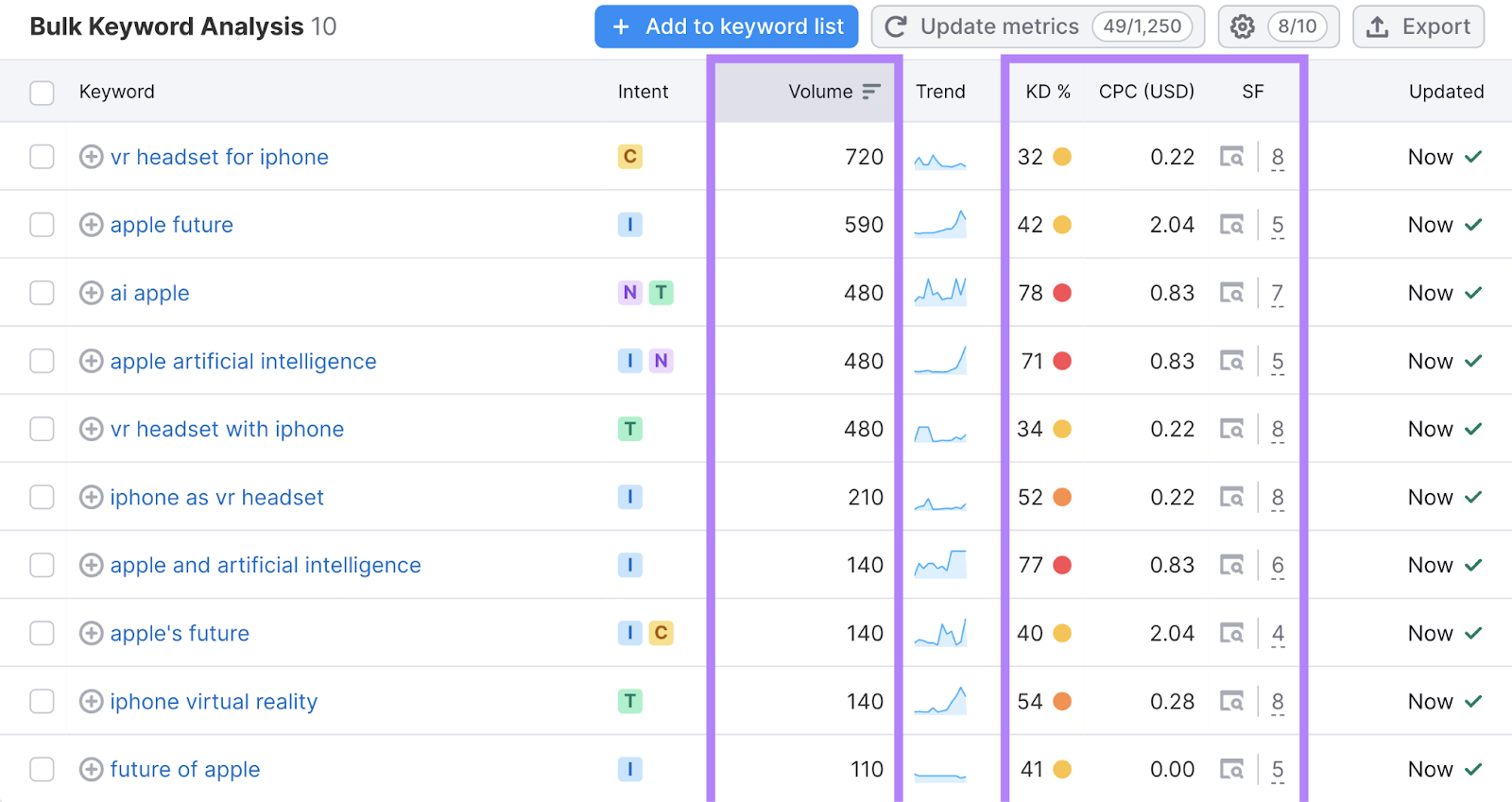 volume, keyword difficulty, cpc, and serp features columns highlighted