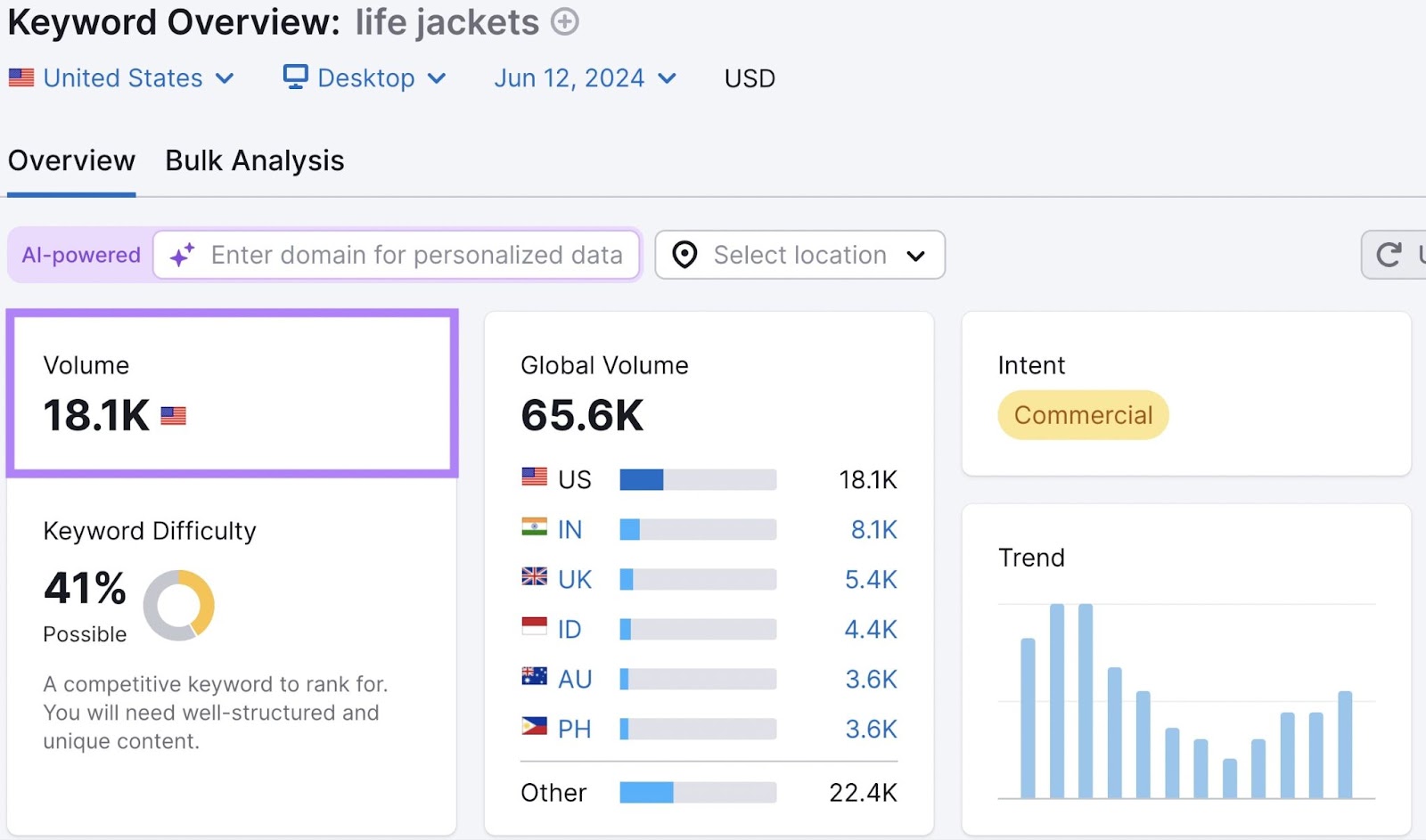 Semrush Keyword Overview tool dashboard for 'life jackets' with volume metric highlighted