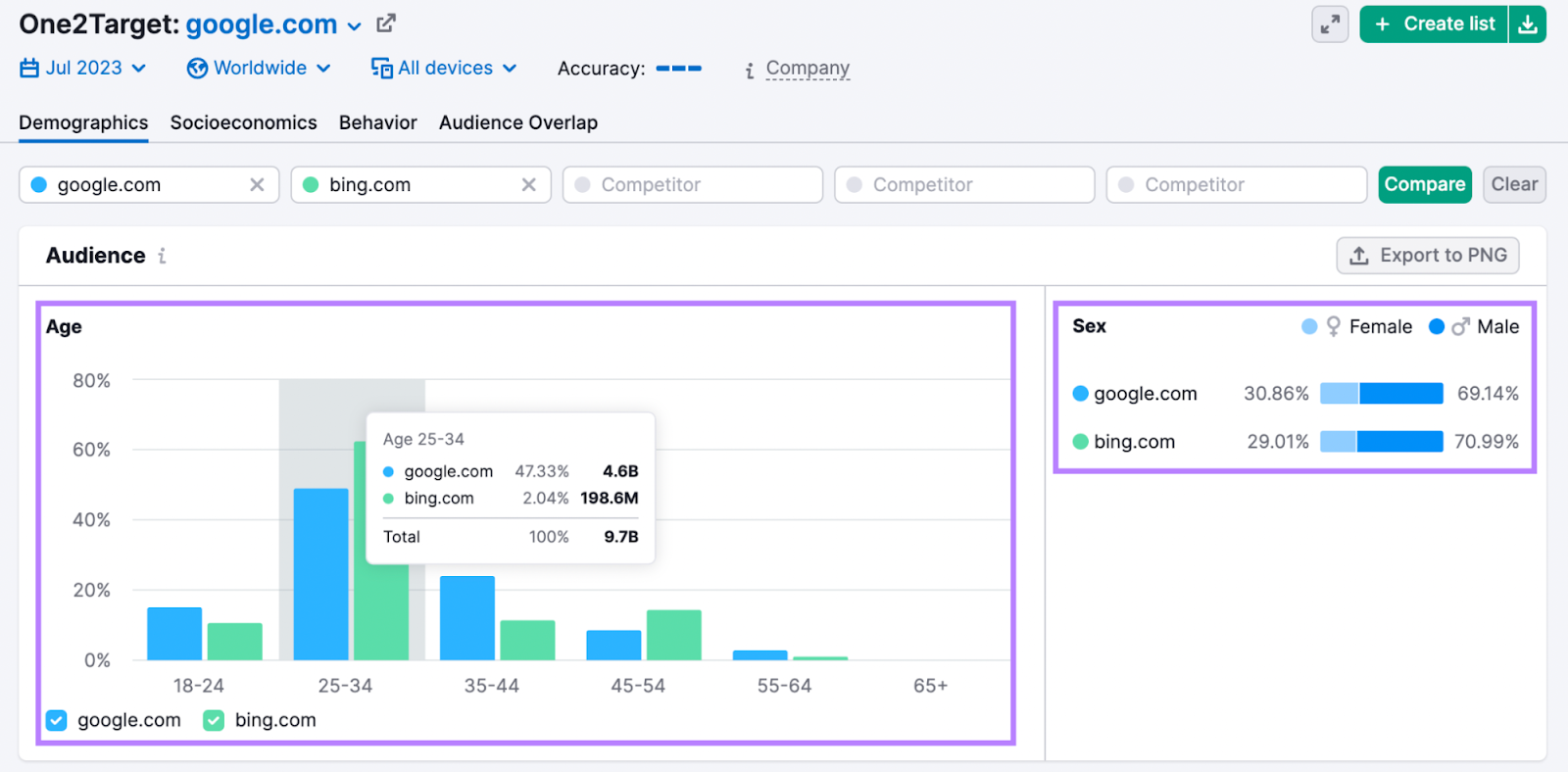 One2Target's audience section, showing age and sex distribution