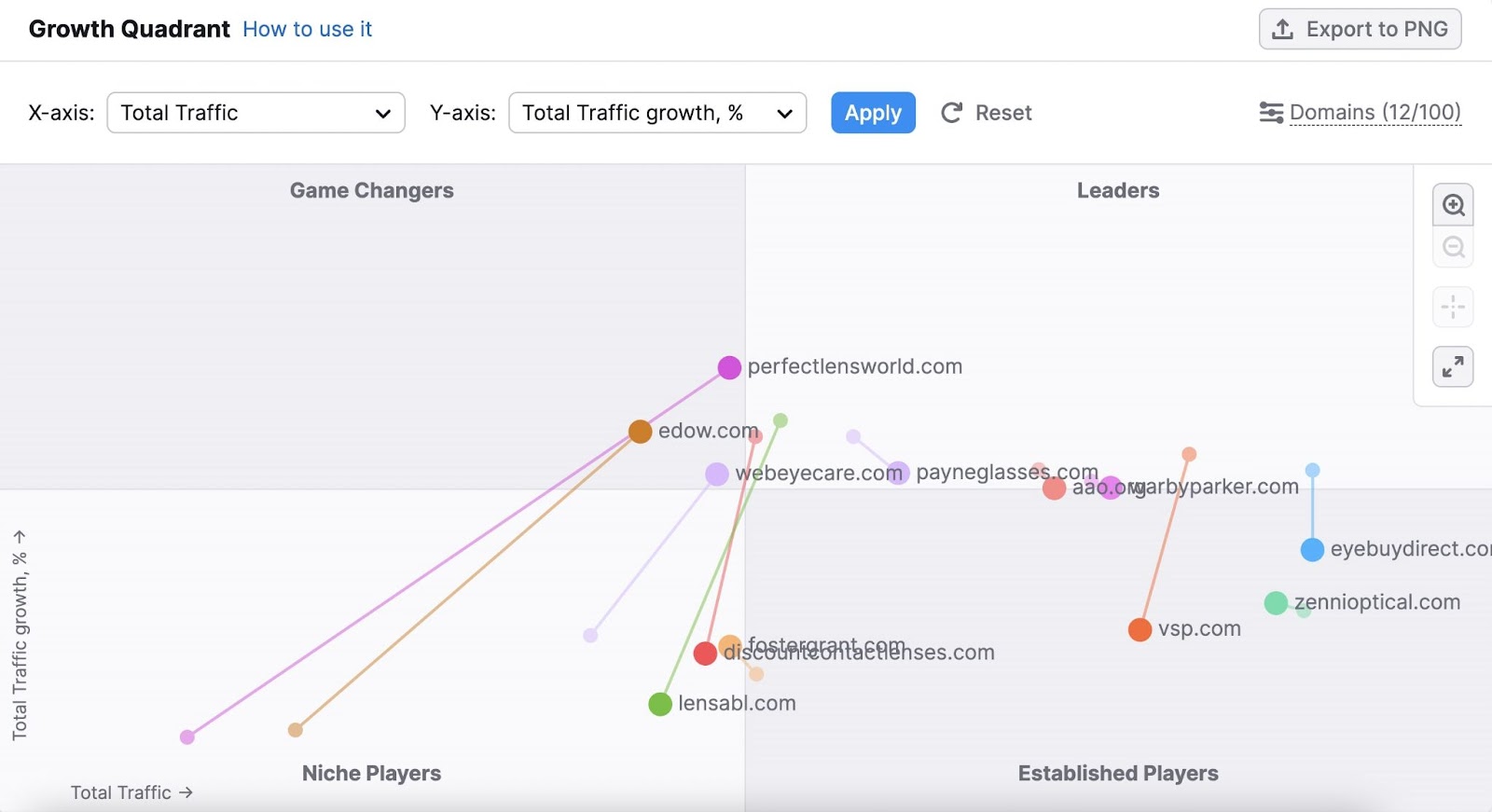 growth quadrant widget shown in Market Explorer tool for Warby Parker's competitors