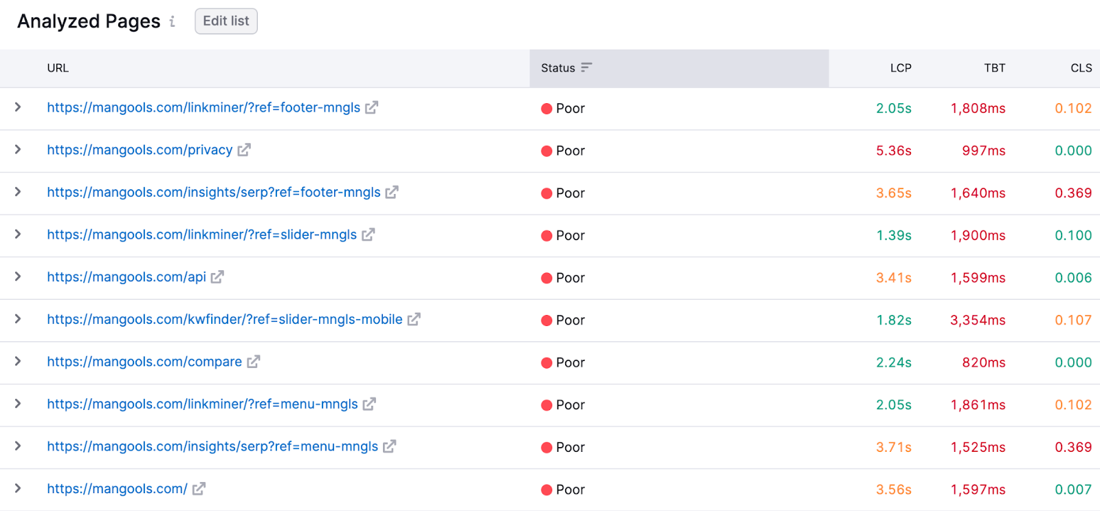 Analyzed pages table with their status for the Core Web Vitals metrics