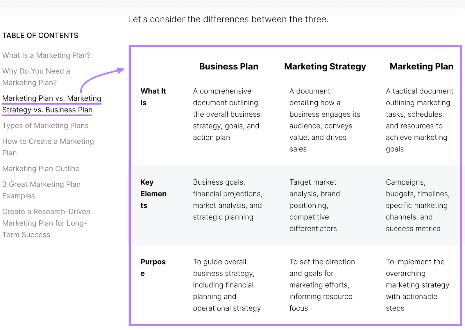 A blog table comparing Business Plans, Marketing Strategies, and Marketing Plans, highlighting their definitions, etc.