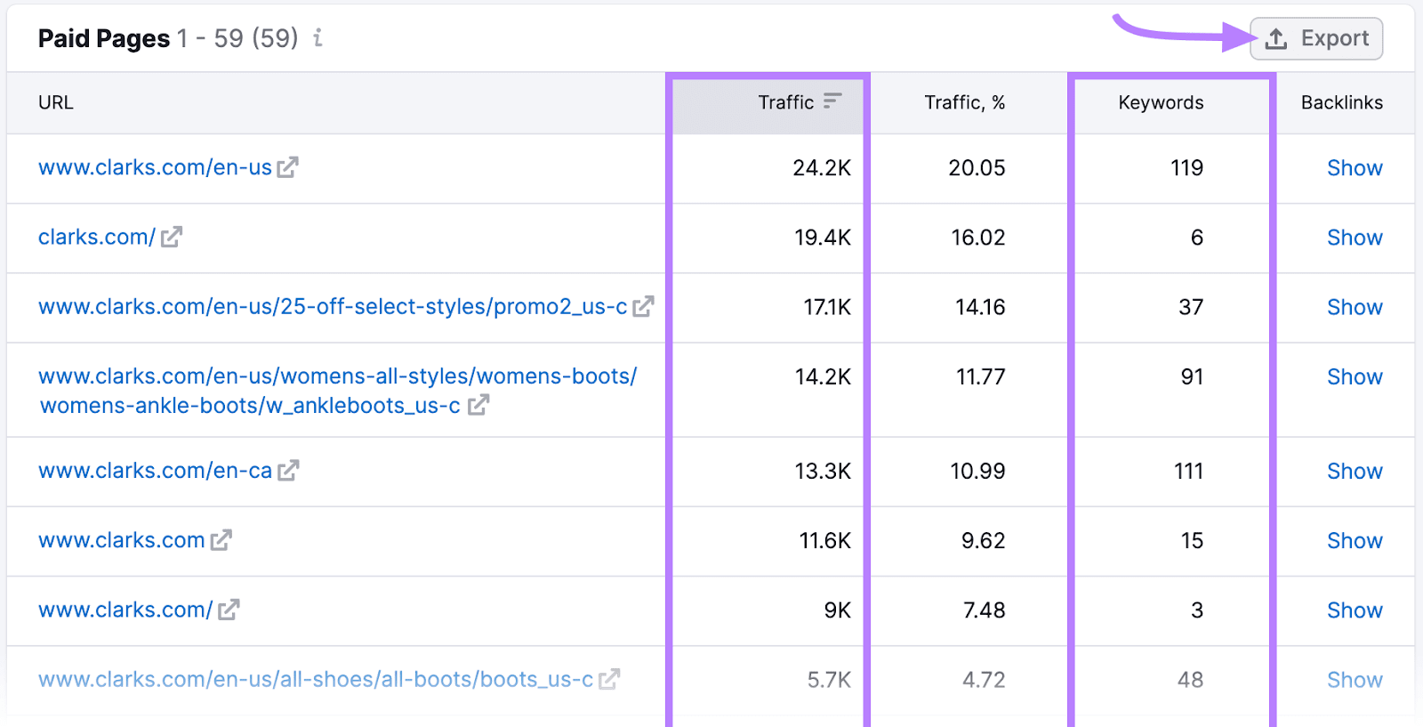 "Paid Pages" table, with "Traffic," and "Keywords" columns highlighted