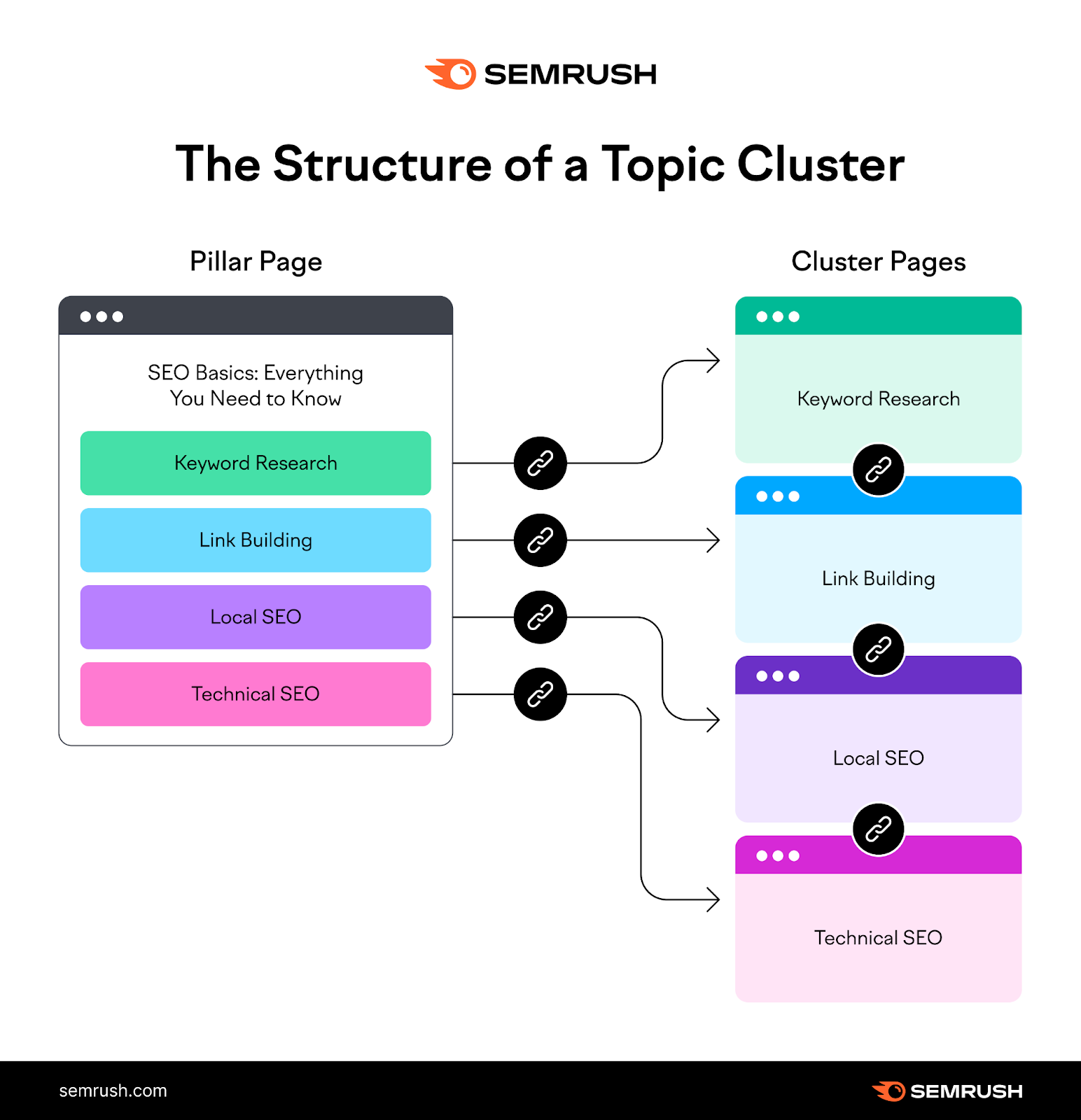 The structure of a topic cluster showing a pillar page covering a main topic linking out to cluster pages that dive deeper into subtopics.