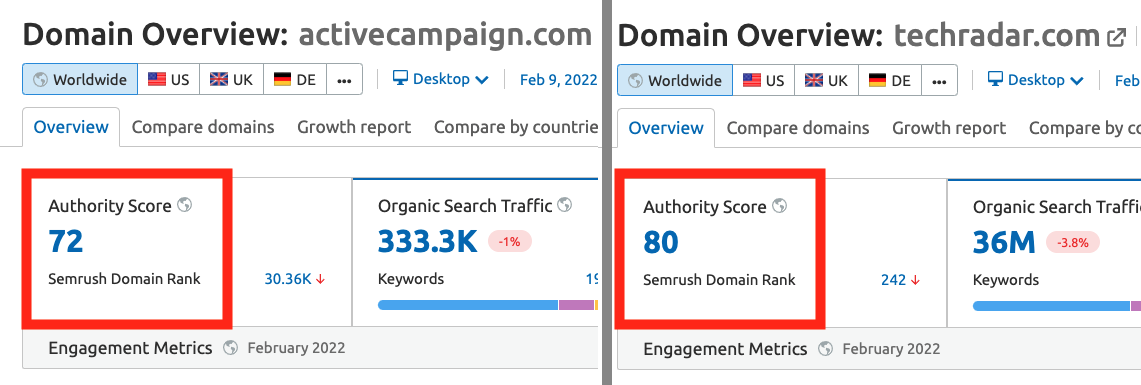 Authority Scores for Active Campaign and TechRadar