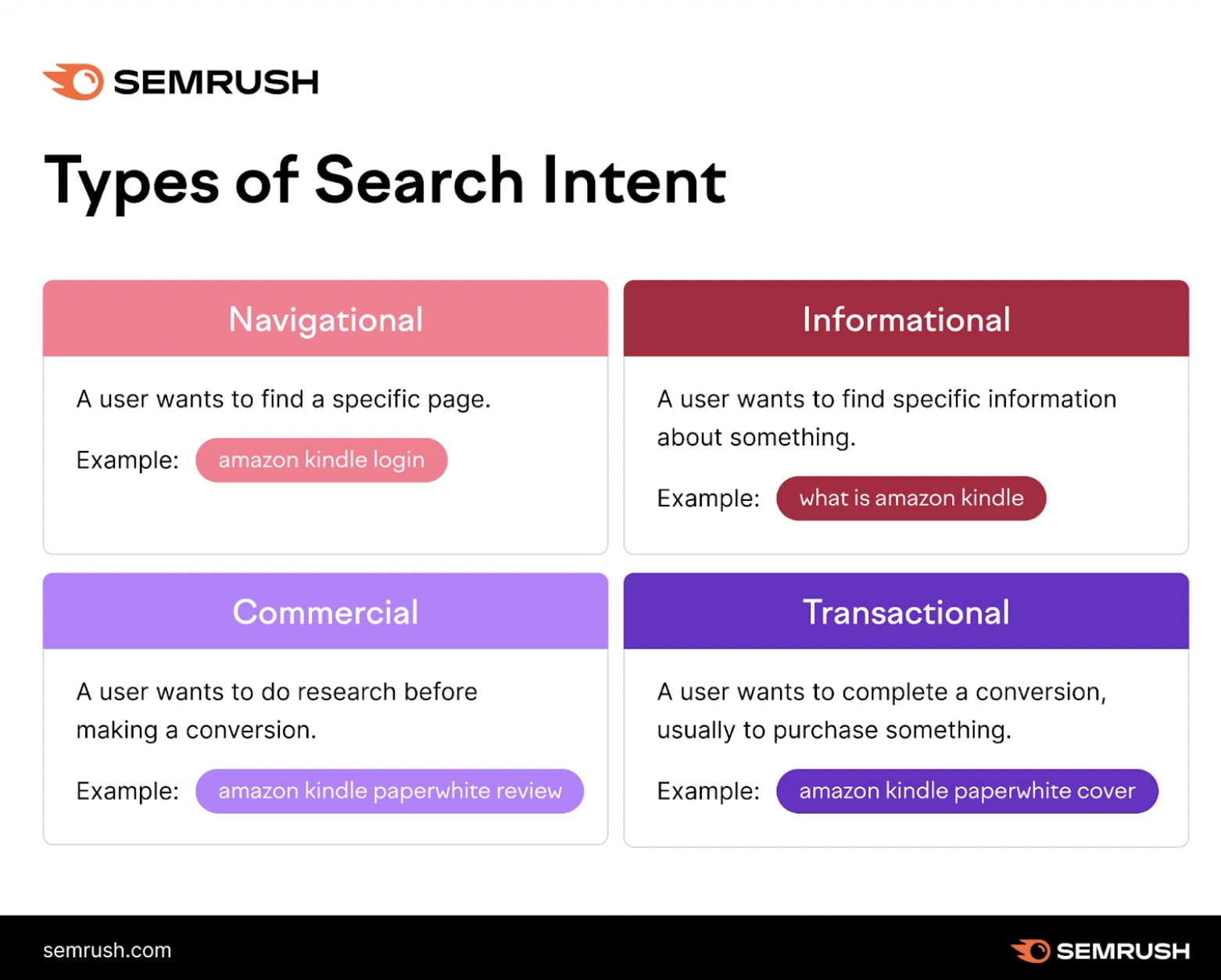 Types of search intent with examples