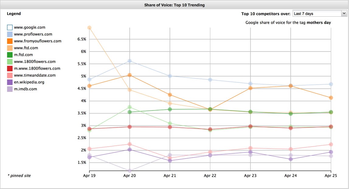 STAT's Share of Voice report and chart