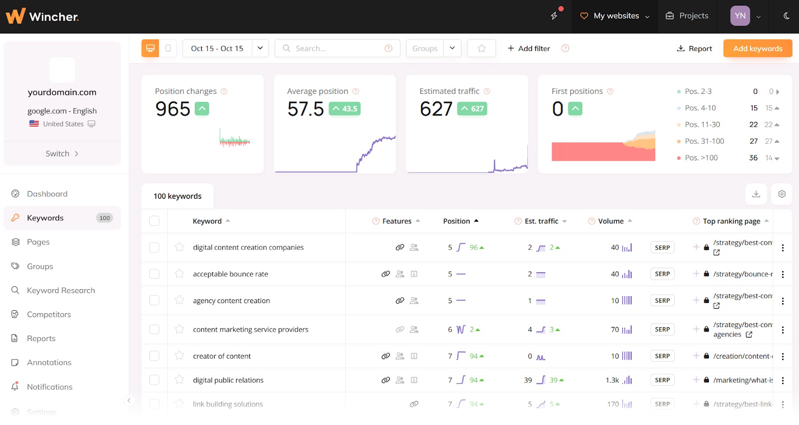 Keywords dashboard in Wincher