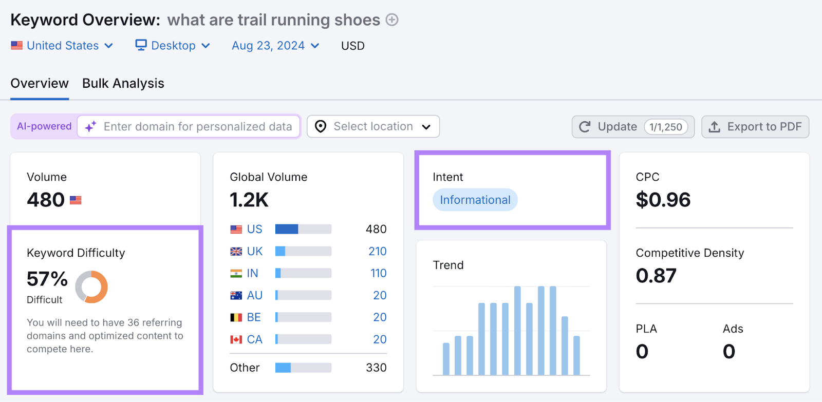 Keyword metrics highlighted for "what are trail running shoes"