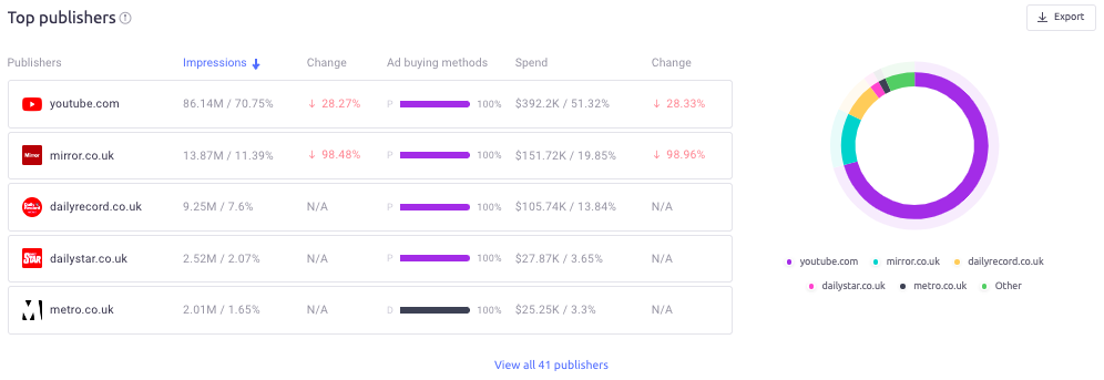 top publishers for video ads