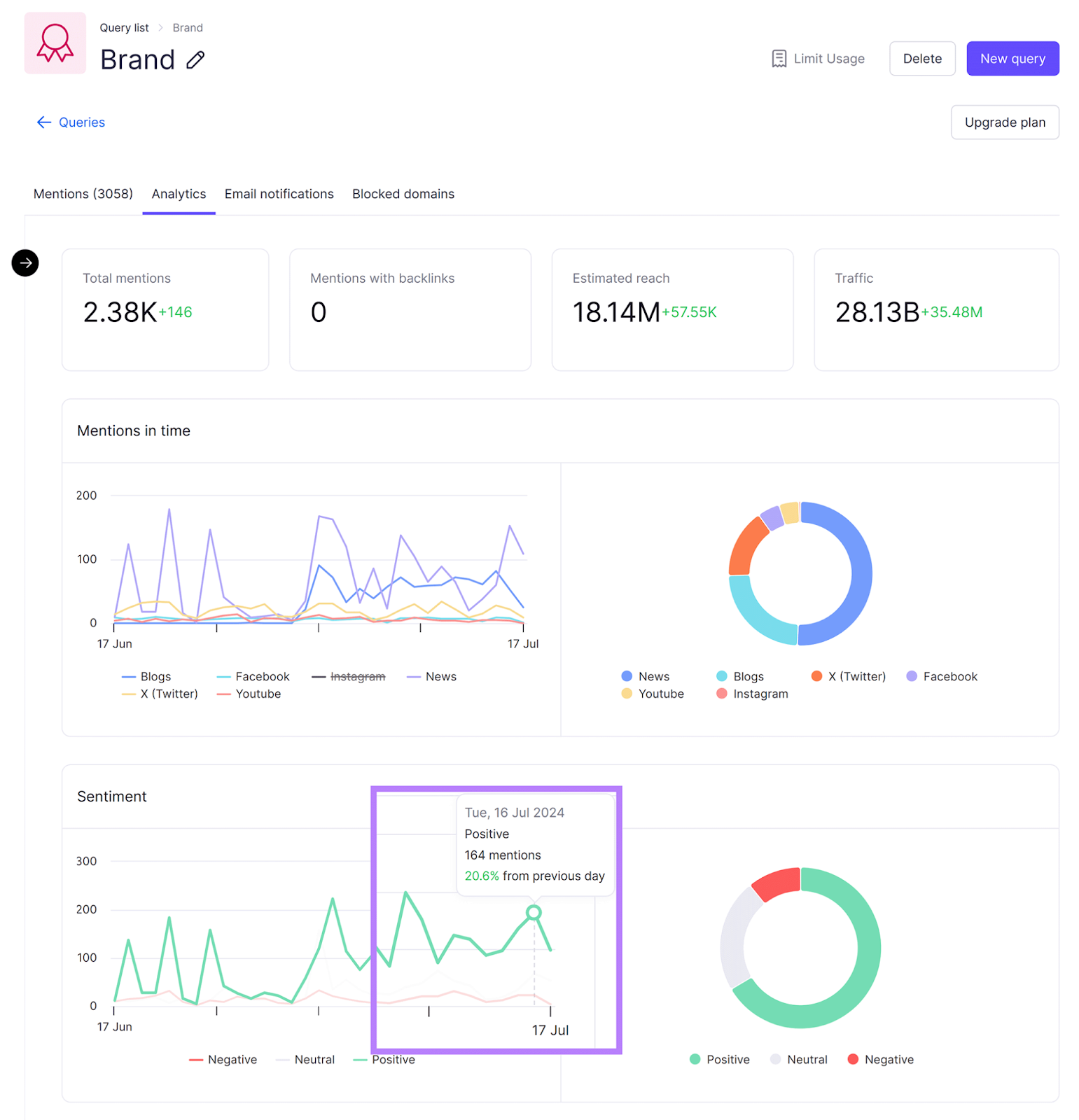 Semrush Brand Monitoring report with Analytics tab open and Sentiment chart highlighted