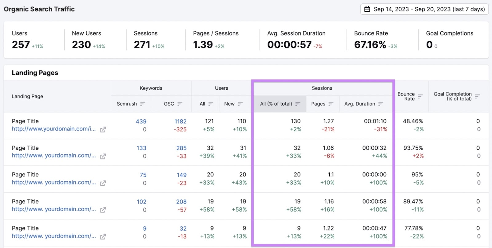 "Sessions" columns highlighted in the "Landing Pages" report in Organic Traffic Insights