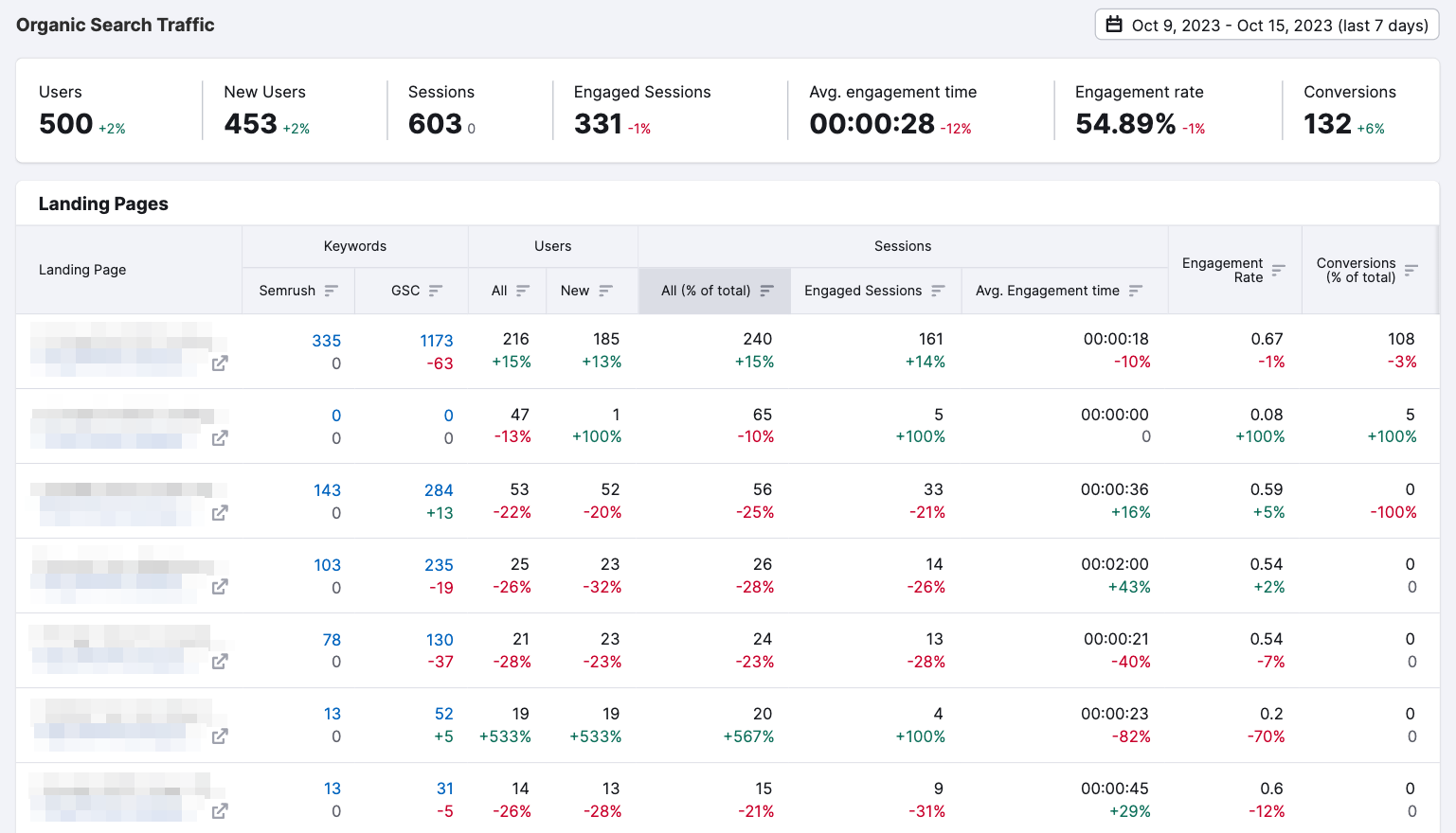 organic traffic insights tool dashboard