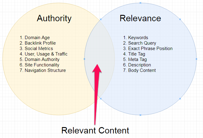 website authority relevance Google ranking