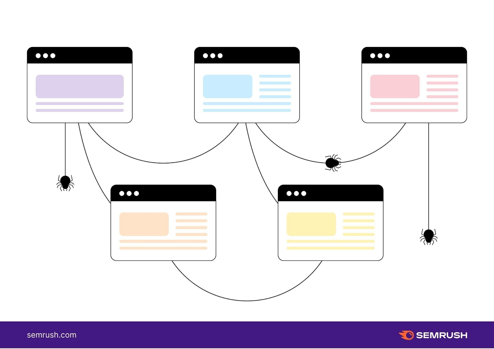 An infographic showing five different pages and how they relate to one another