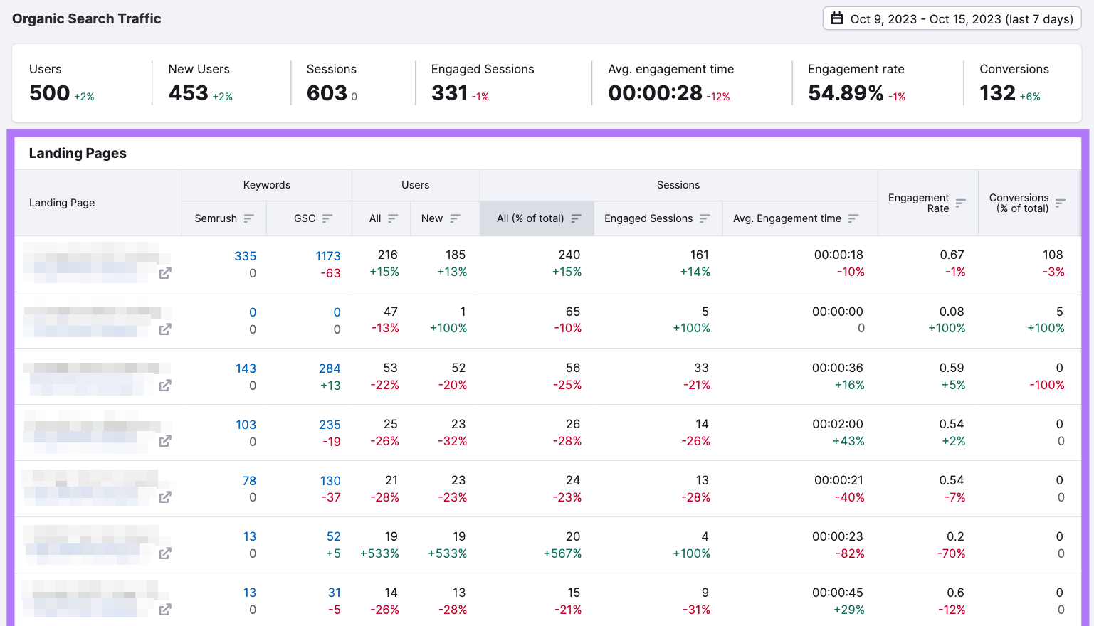 “Landing Pages" table highlighted under Organic Search Traffic report