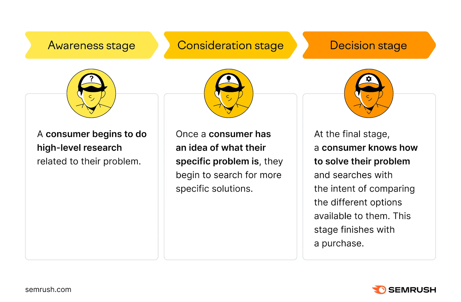 The three stages in the modern customer journey: awareness, consideration, and decision