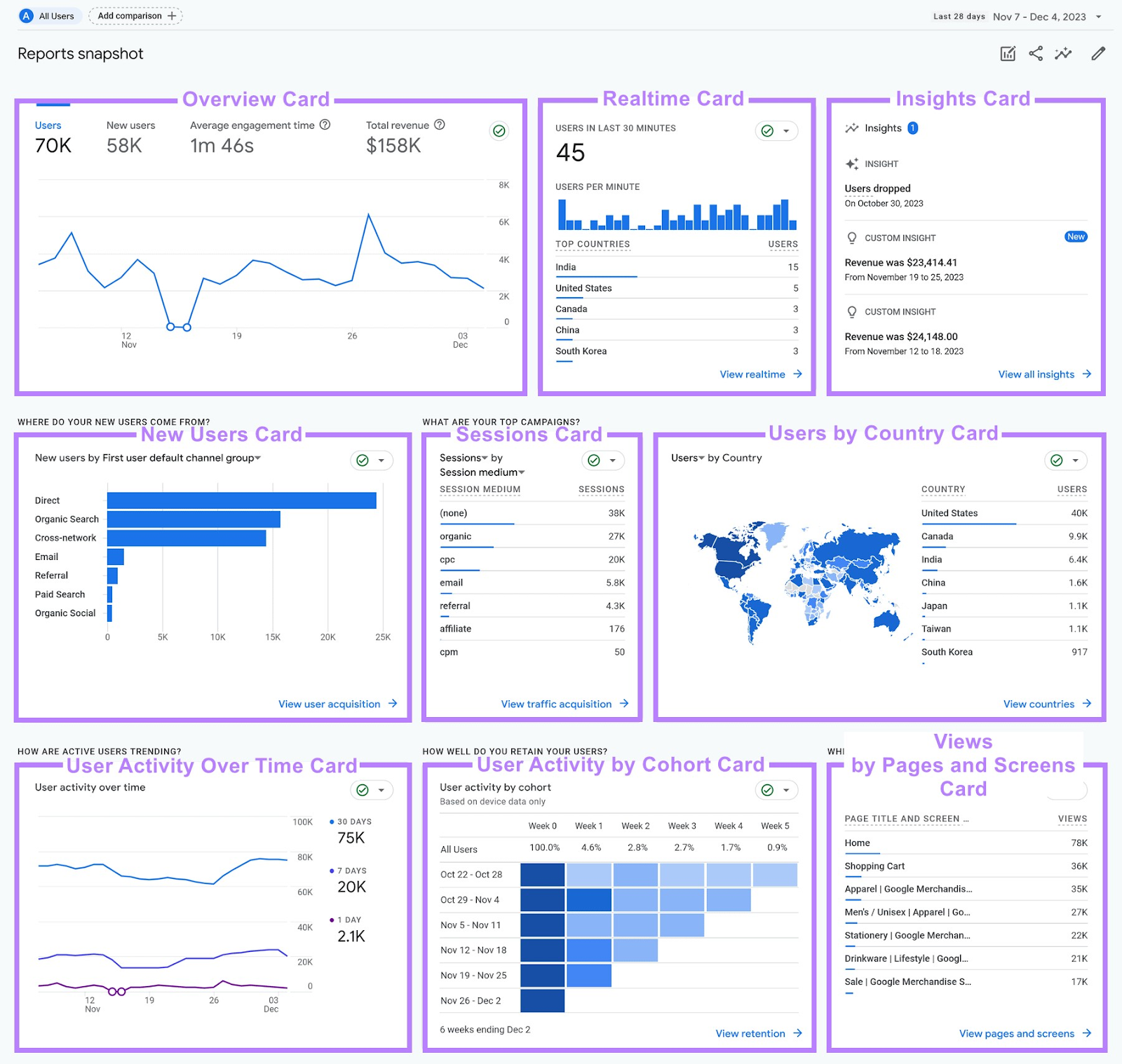 Different cards highlighted on Google Analytics 4 Dashboard