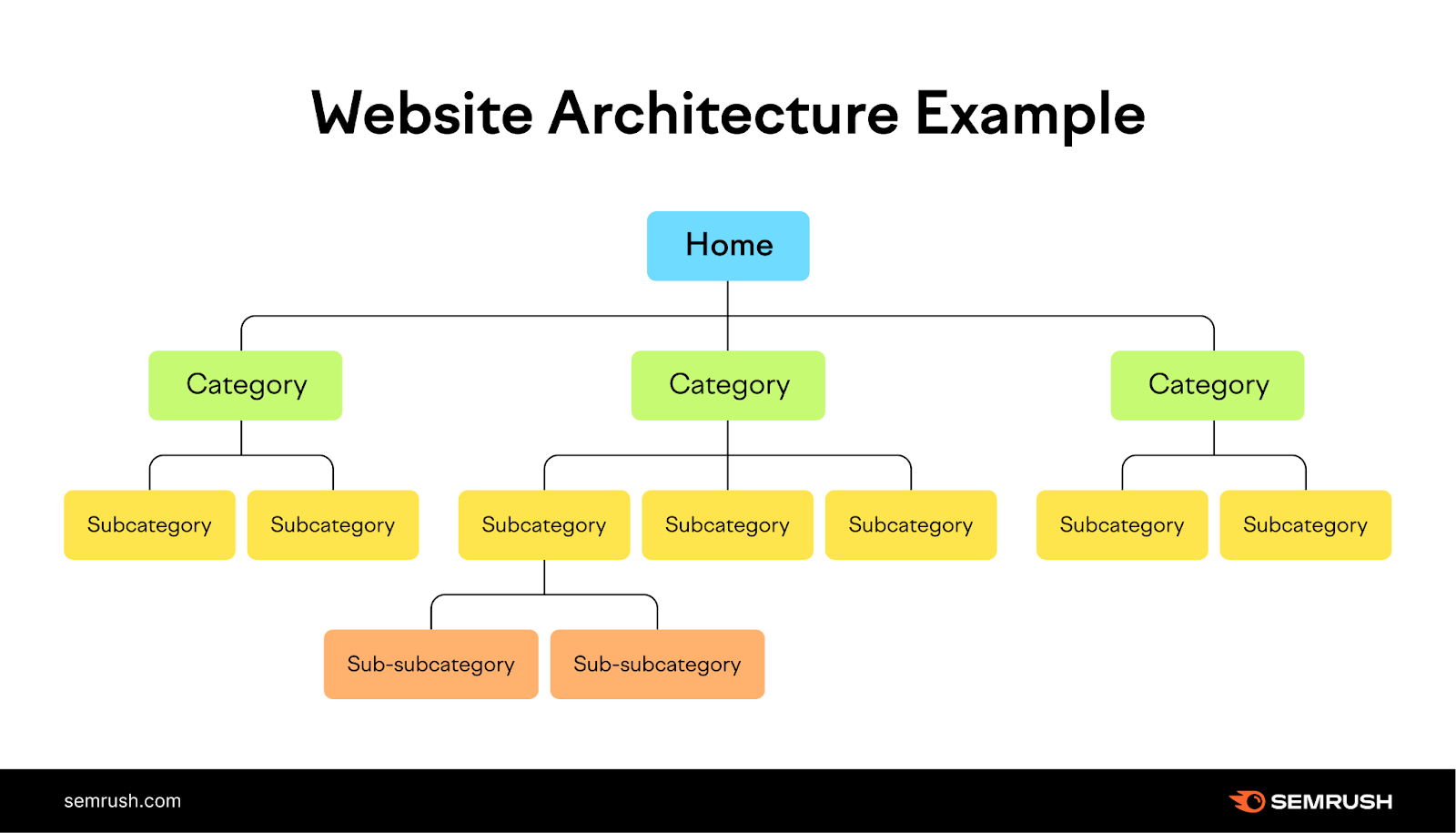 website architecture example