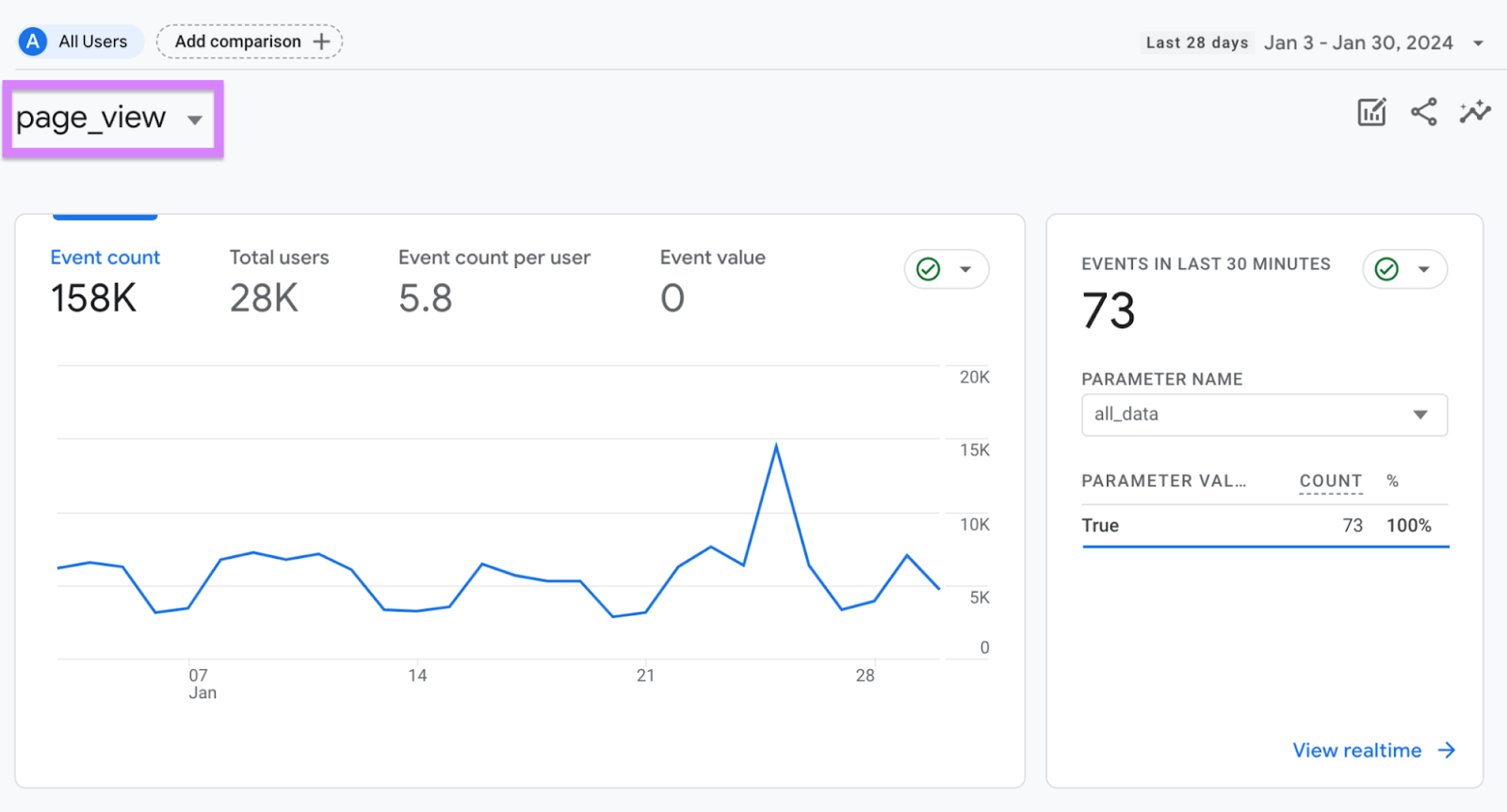 A pageview report in GA4