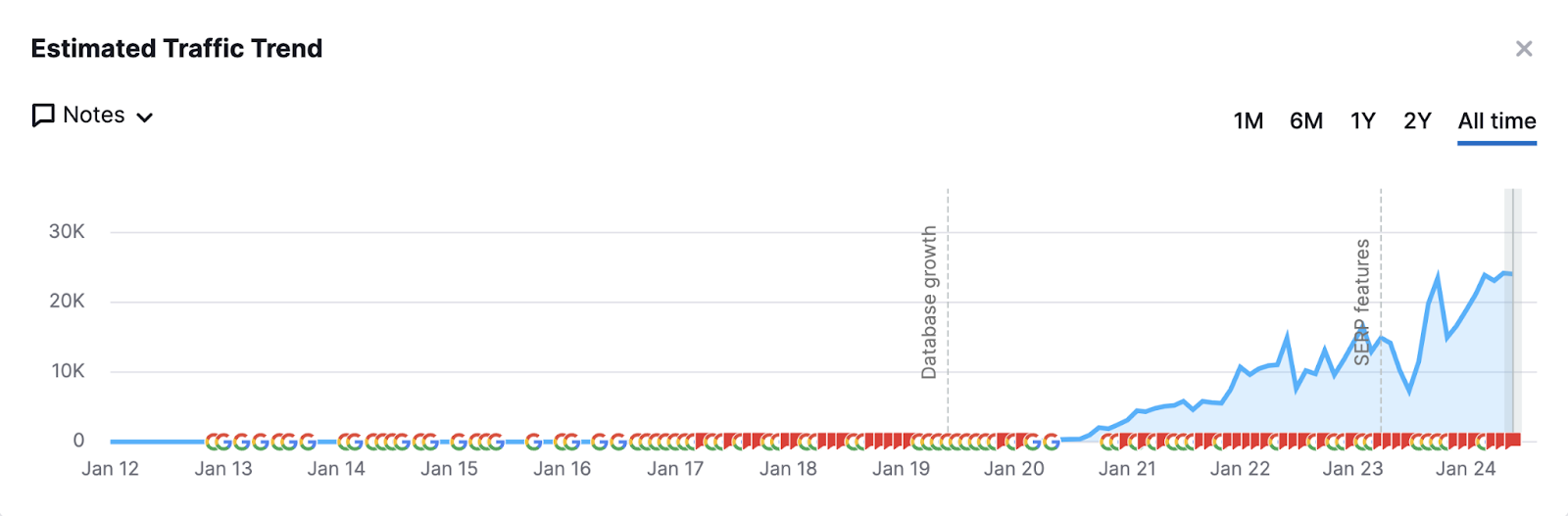 Graph shows near zero traffic from 2012 to 2020 with spikes rising between 2020 and 2024.