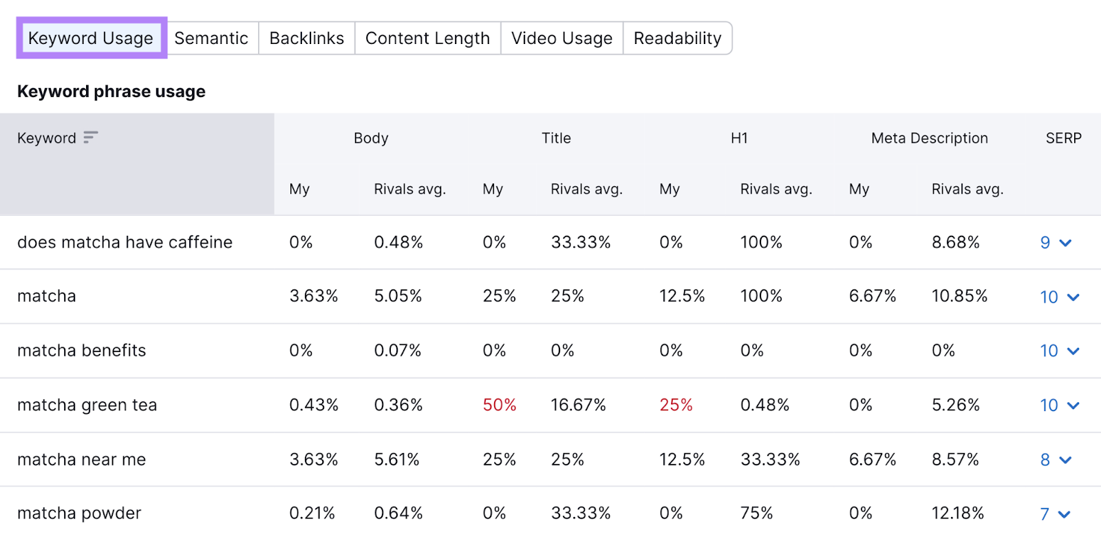 “Keyword Usage” table in On Page SEO Checker