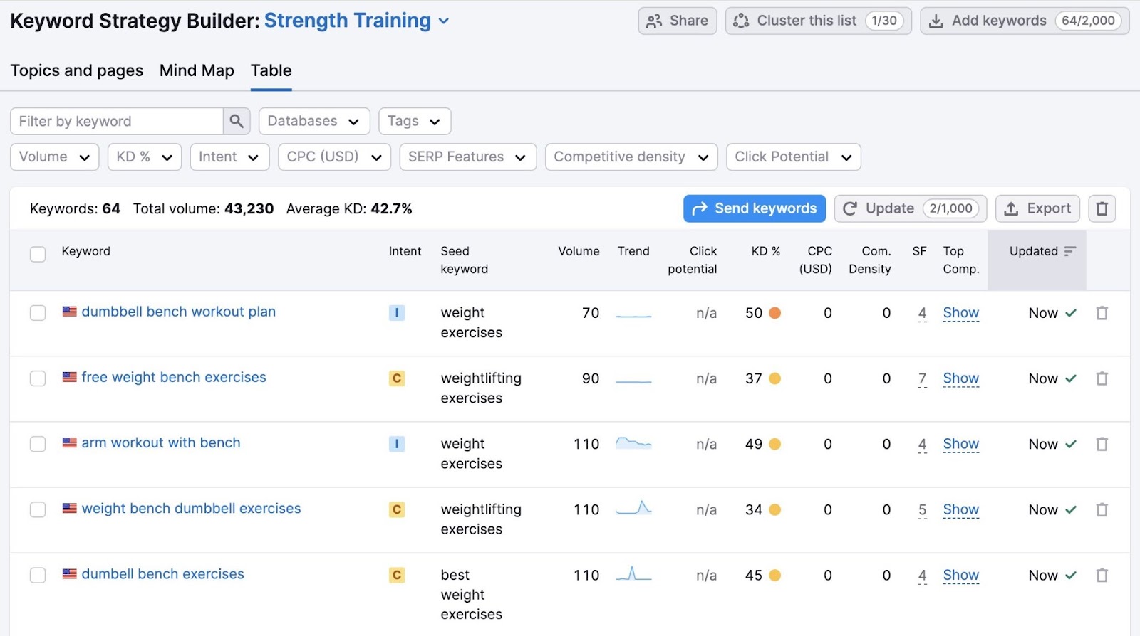 Table tab on Keyword Strategy Builder showing a list of selected keywords associated with a pillar page and its subpages.