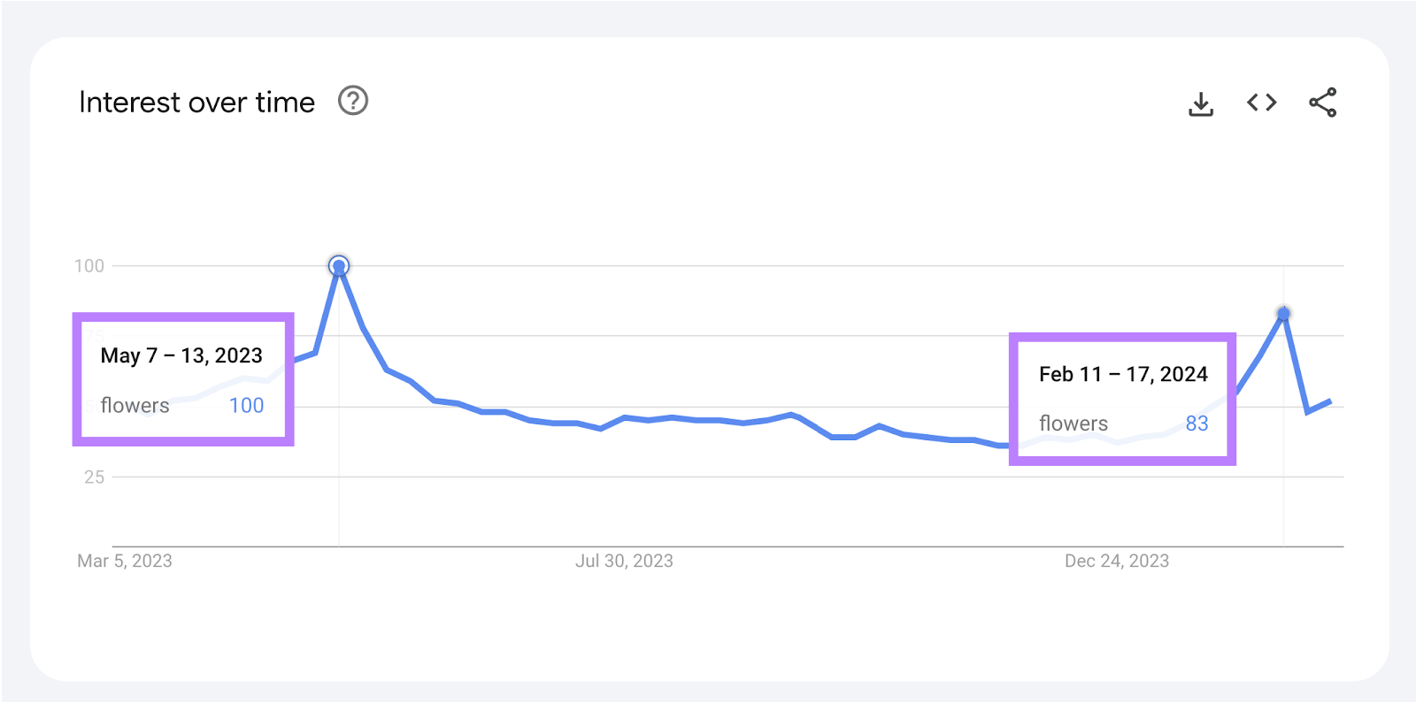 Google Trends "interest over time" graph for "flowers" shows a seasonal spike before Valentine’s Day and Mother’s Day