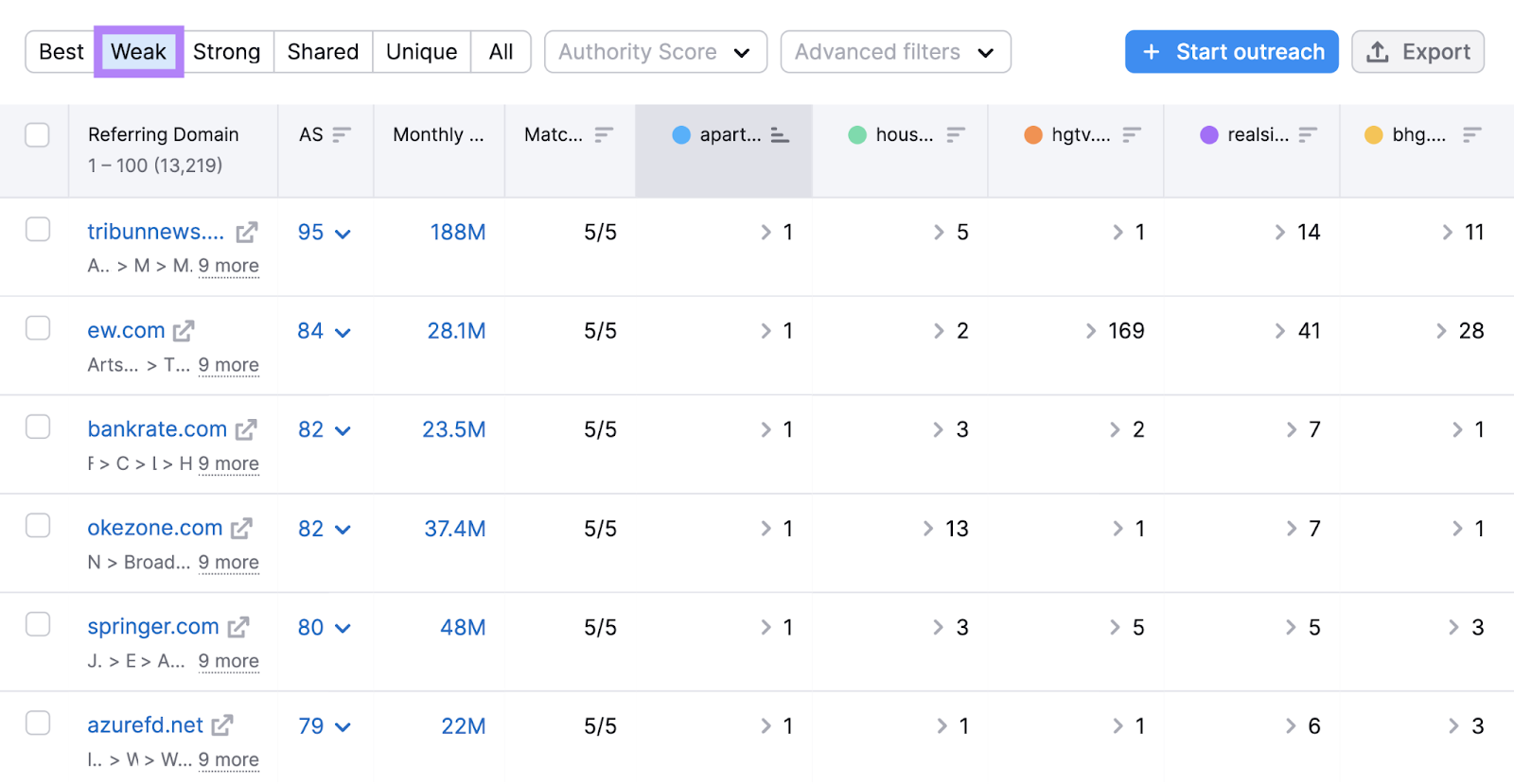 “Weak” domains report in Backlink Gap tool shows websites that link to your competitors more often than you