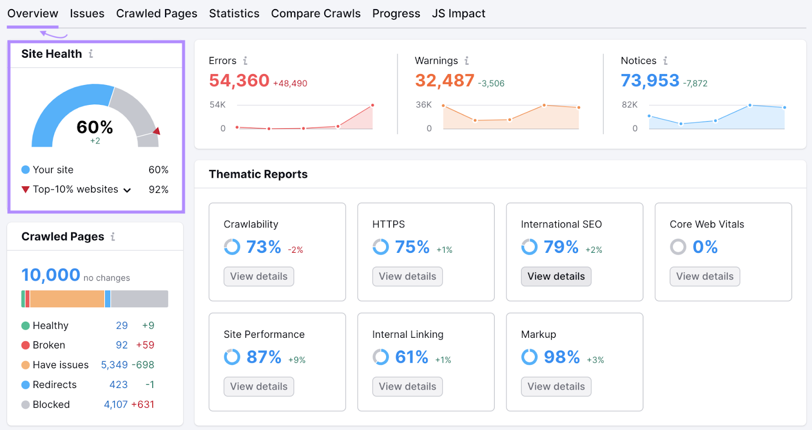 “Site Health” score widget highlighted in the overview dashboard