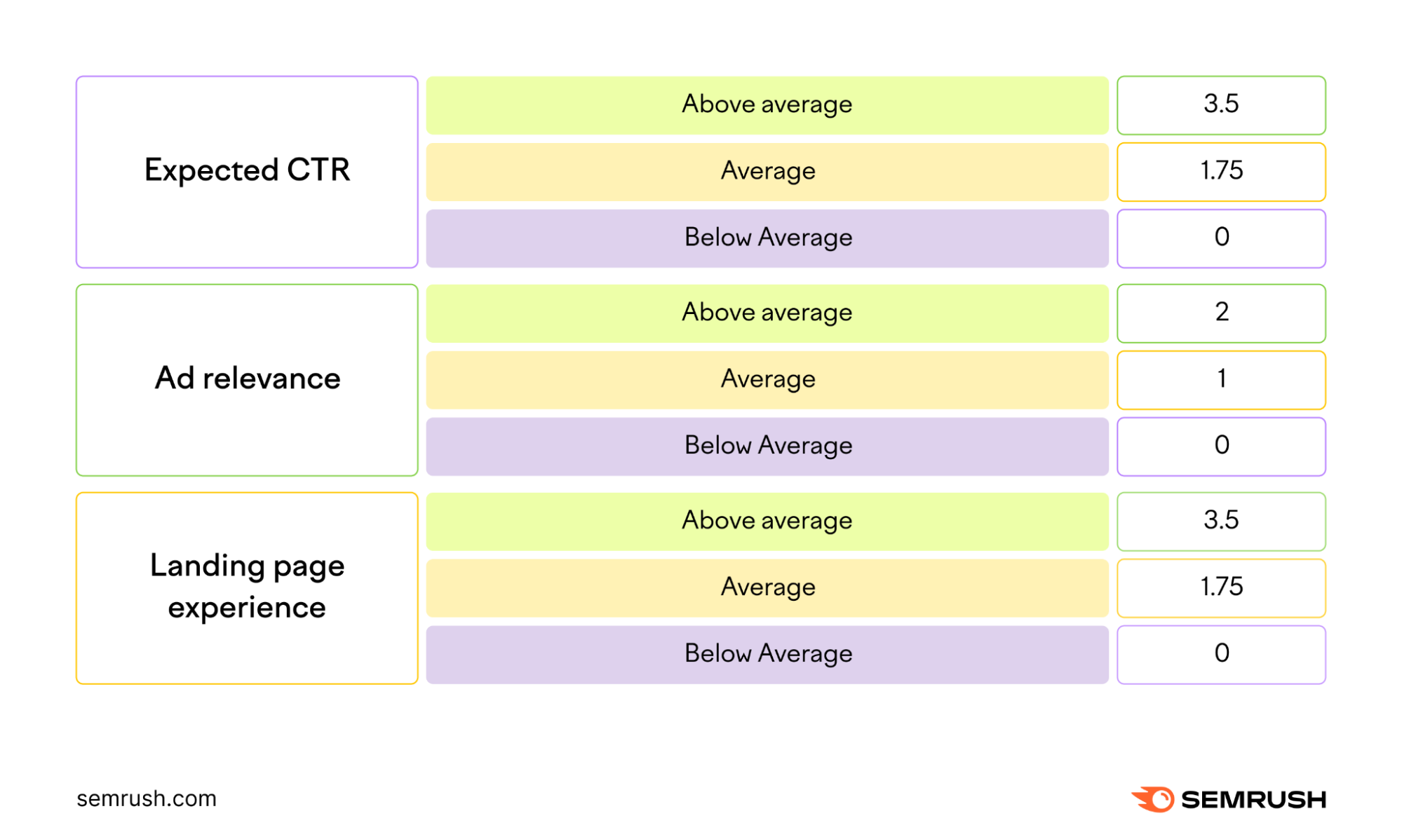 Quality score components "expected CTR," "ad relevance," and "landing page experience" explained