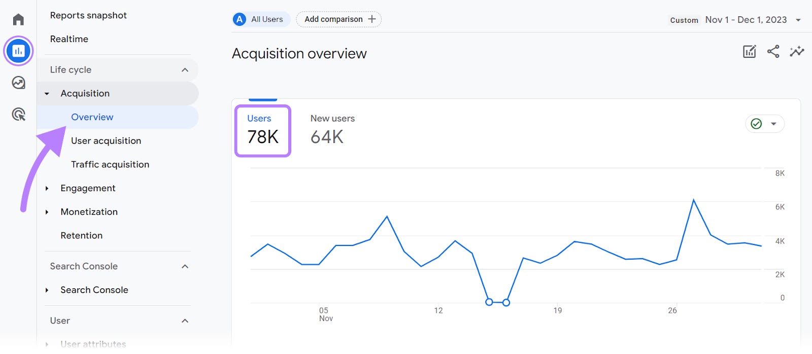 Acquisition overview dashboard in GA4