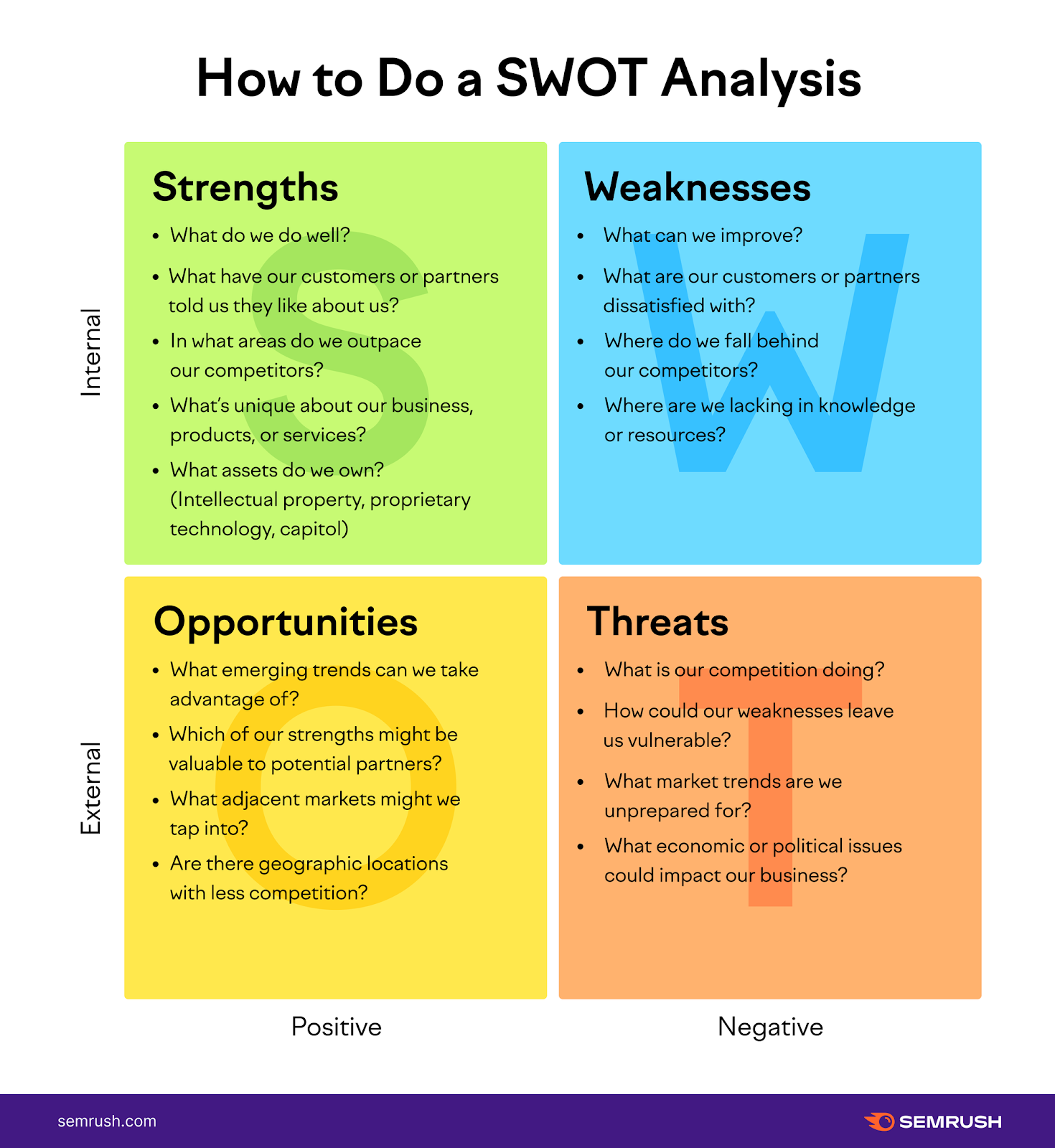 How to do a SWOT analysis infographic with relevant questions for each quadrant of the analysis