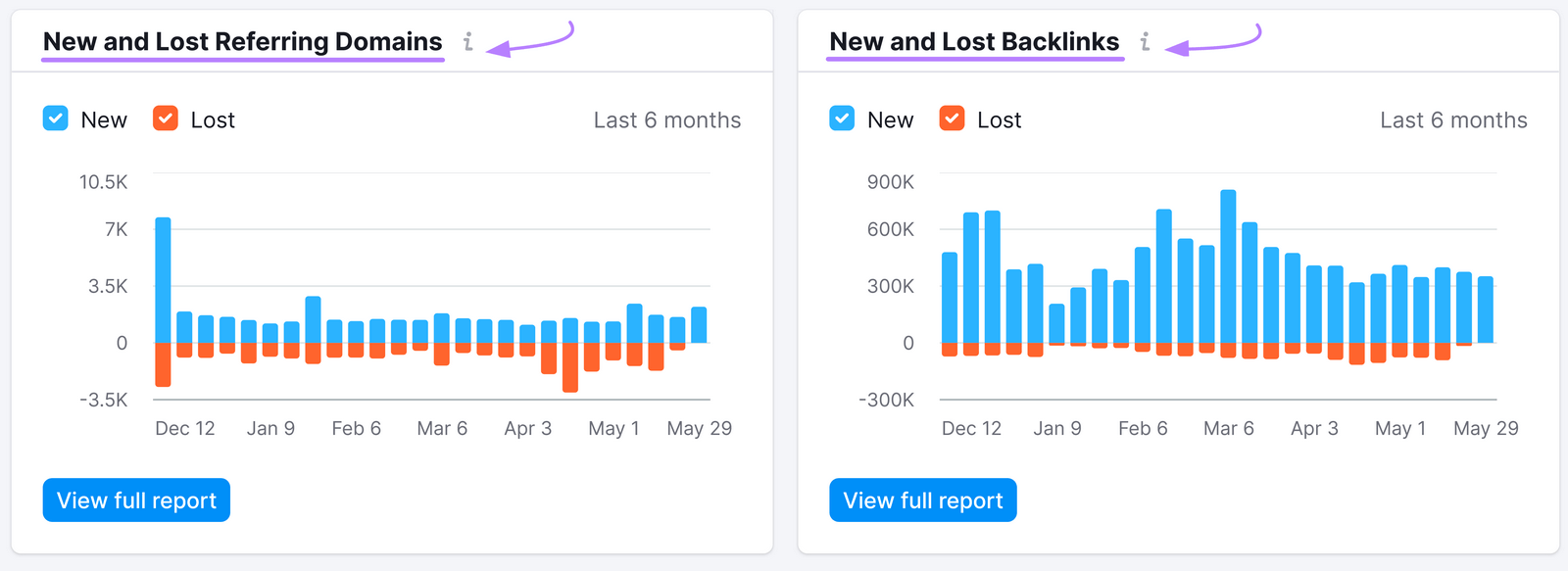 trend graphs for new and lost referring domains and backlinks