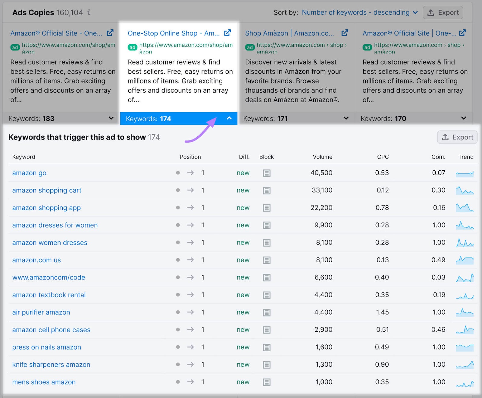 A table showing keywords that triggered the ad’s SERP appearance for a given ad