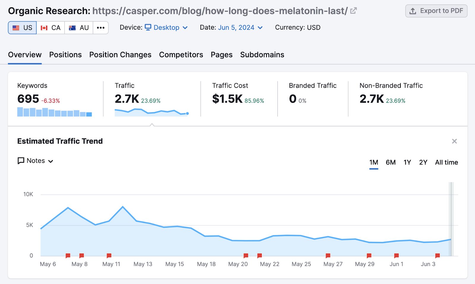 data for a particular casper blog in organic research tool