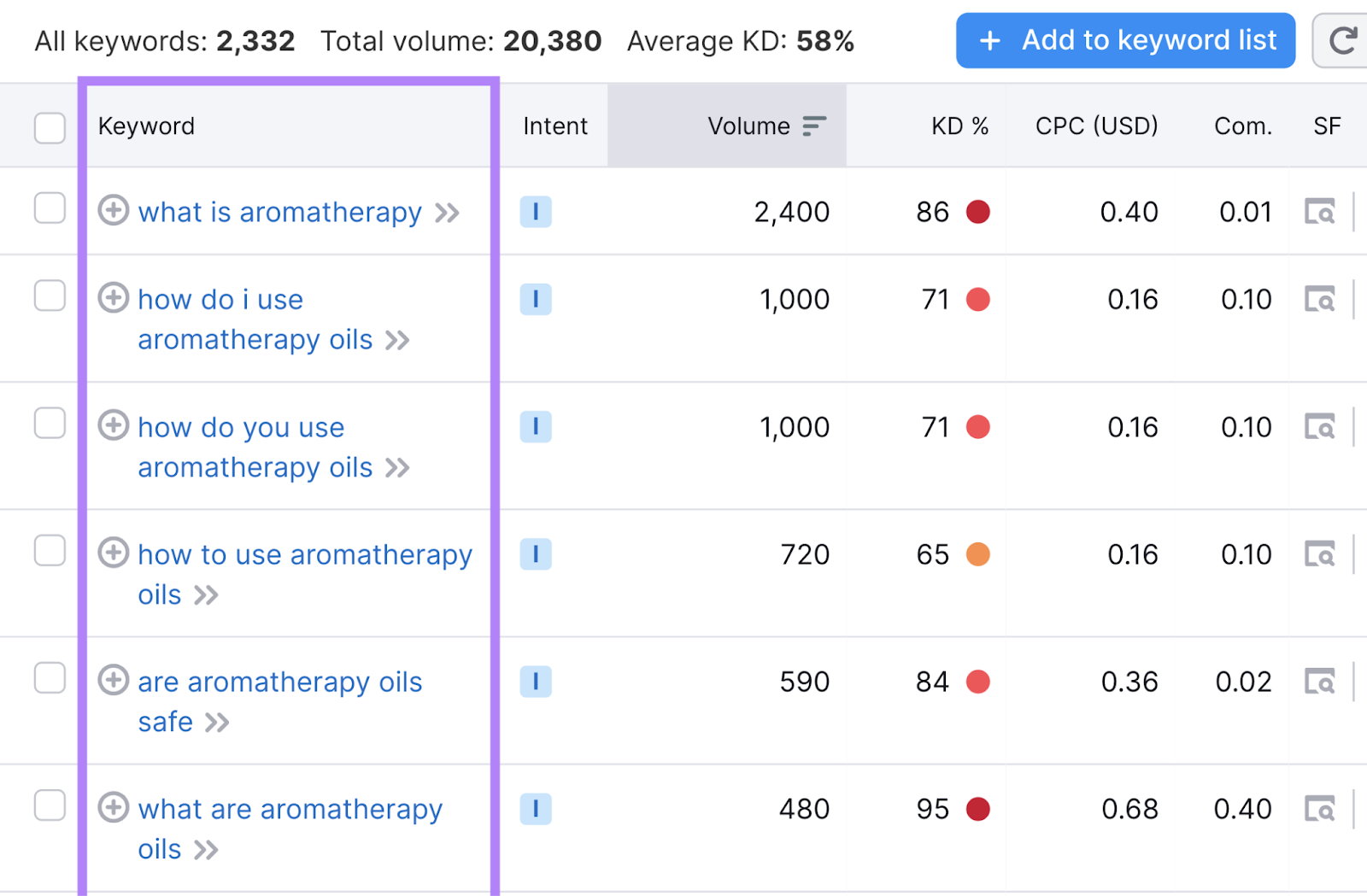 question keyword list includes search terms like what is aromatherapy, how do you use aromatherapy oils, etc.