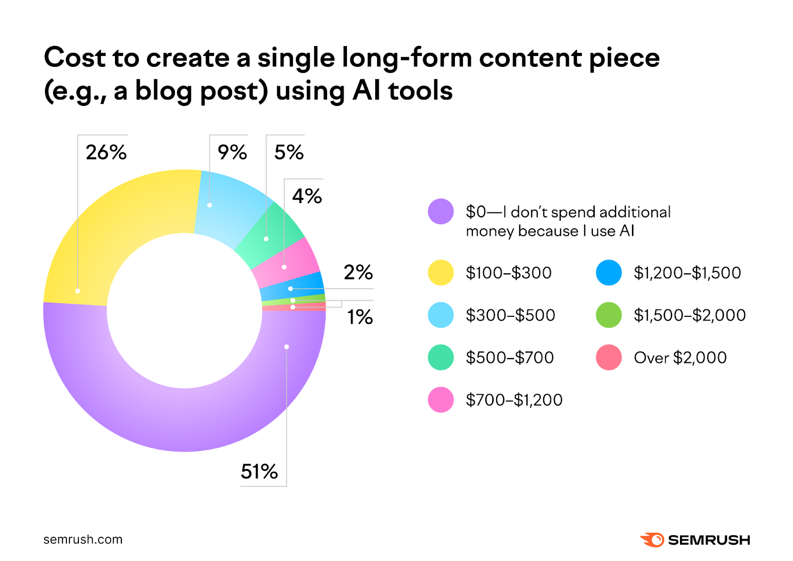 Content marketing statistics for 2024: cost of content when using AI