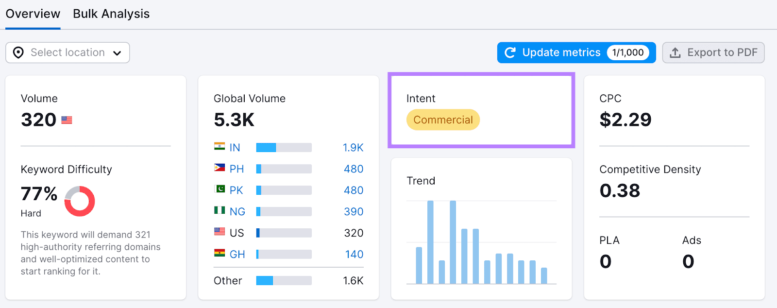 "Intent" metric showing "Commercial" highlighted in Keyword Overview dashboard for "graphic design tool"