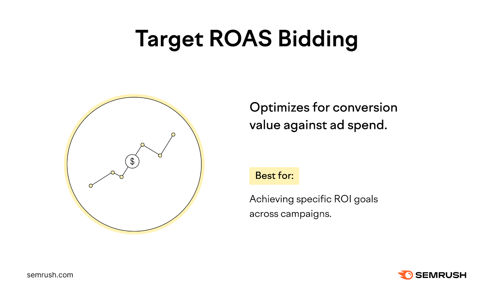 Target Return on Ad Spend (tROAS) Bidding