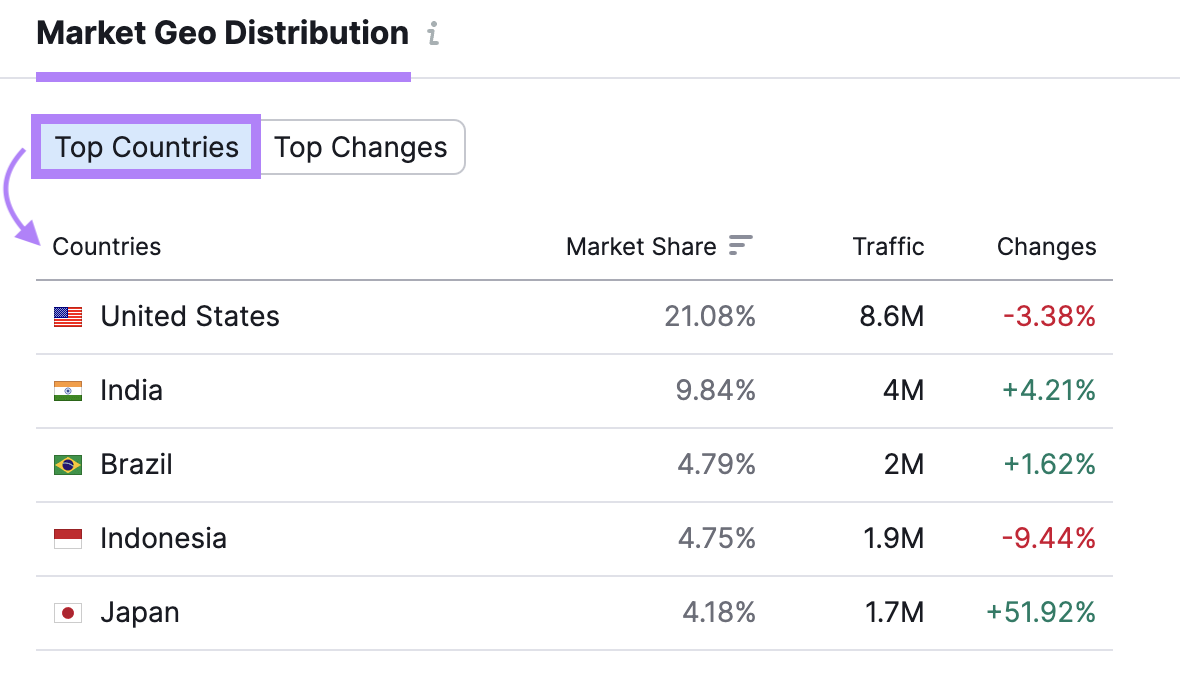 "Market Geo Distribution" section in Market Explorer tool shows where the traffic comes from