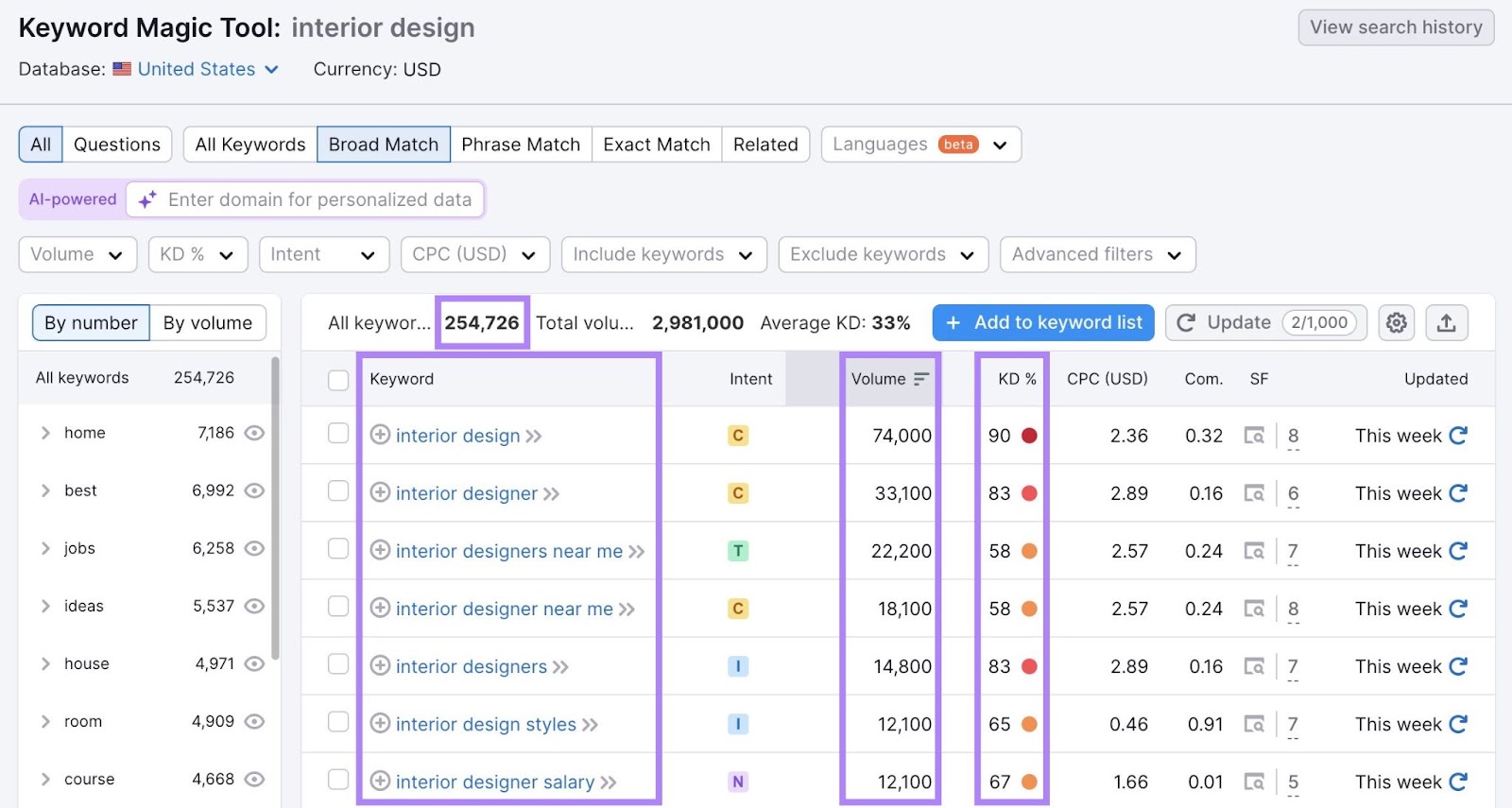 Keyword Magic Tool report for the term "interior design" with "Keyword", "Volume", and "KD%" columns highlighted