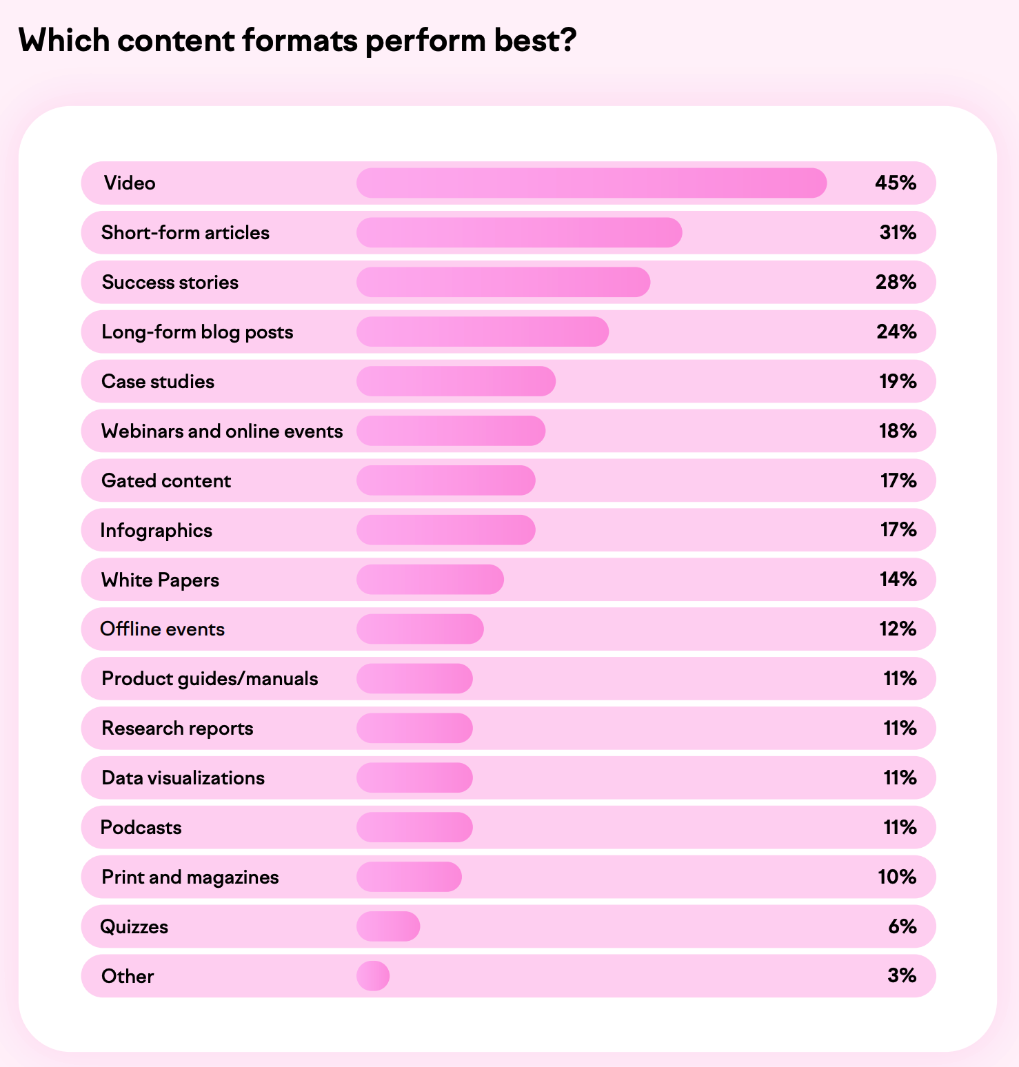 bar graph showing which content formats perform best for marketers