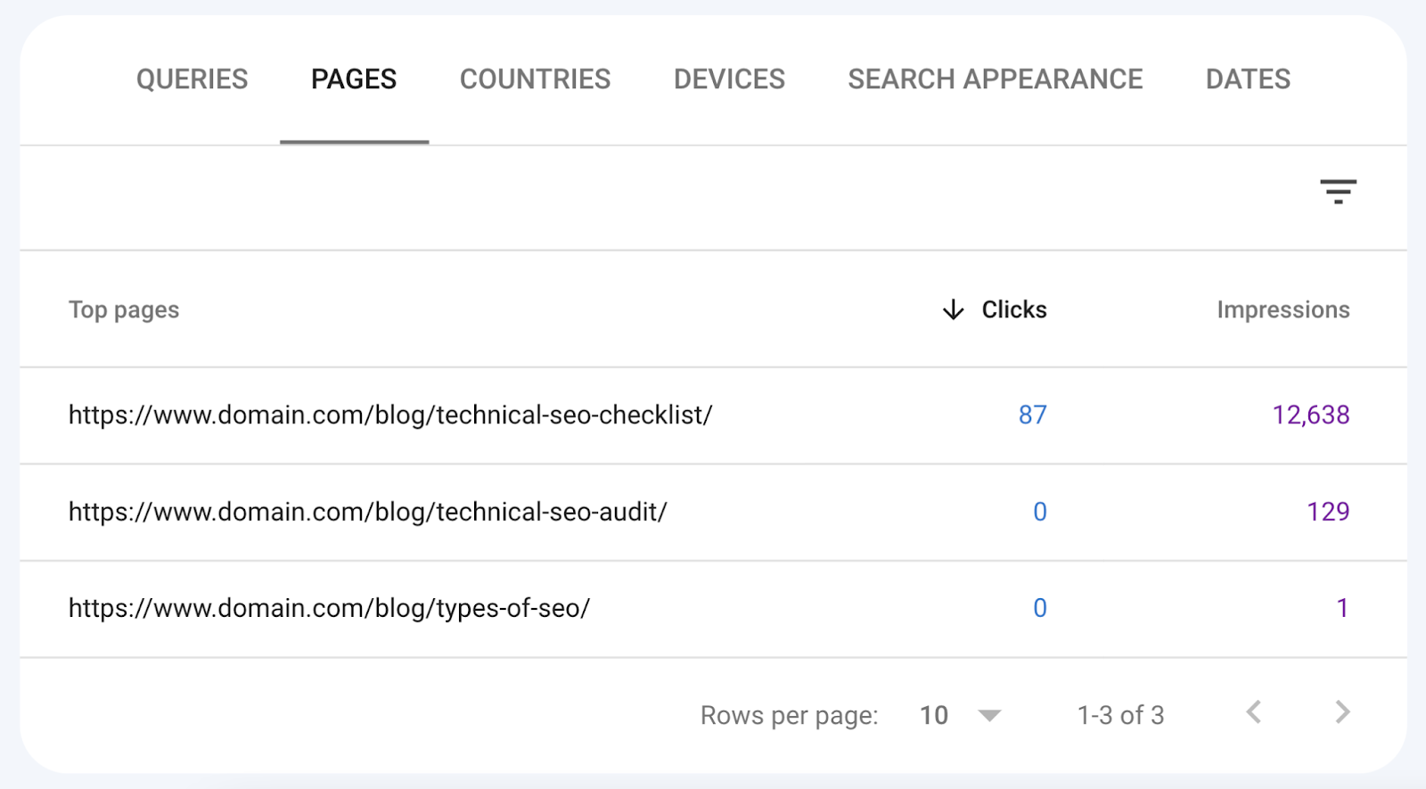 URL clicks and impressions under pages