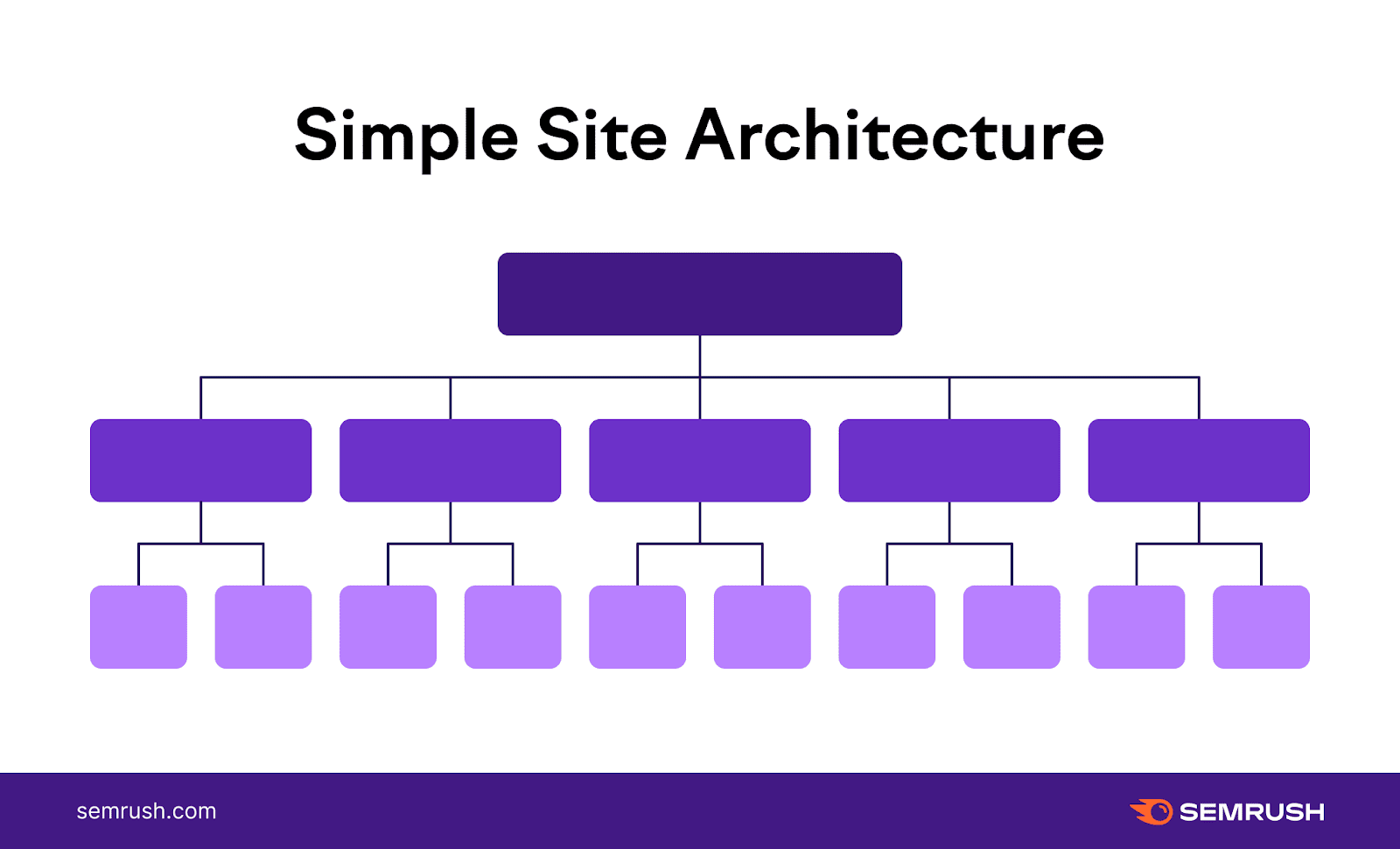 a flat site architecture where users can access pages from your homepage within three clicks