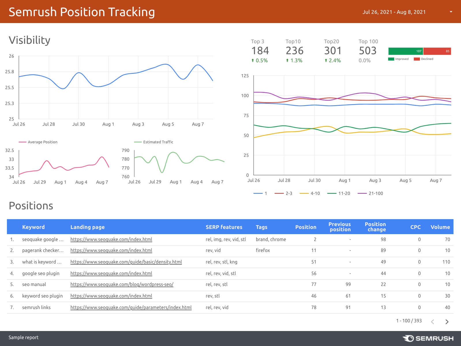 An example of Position Tracking report made in Looker Studio.