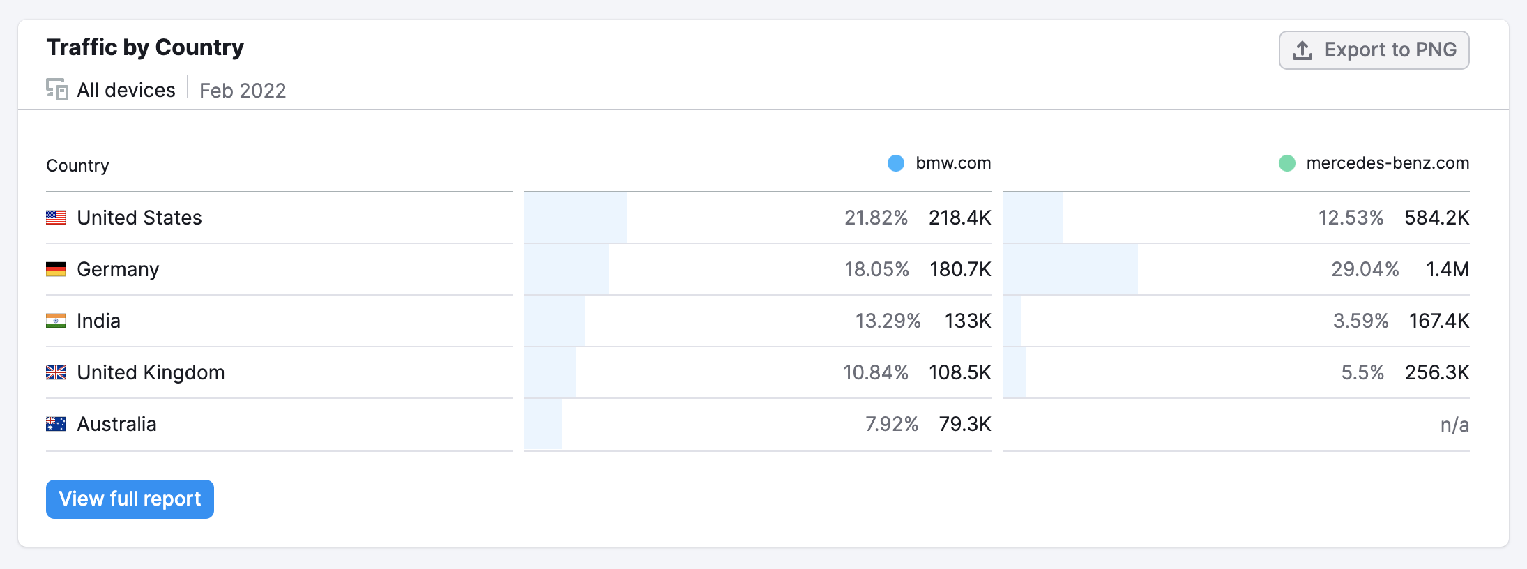 Traffic Analytics Traffic by Country