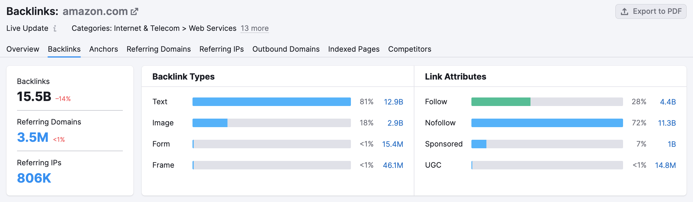 The overview widgets in the Backlinks report: Backlinks, Referring Domains, Referring IPs, Backlink Types, and Link Attributes. 